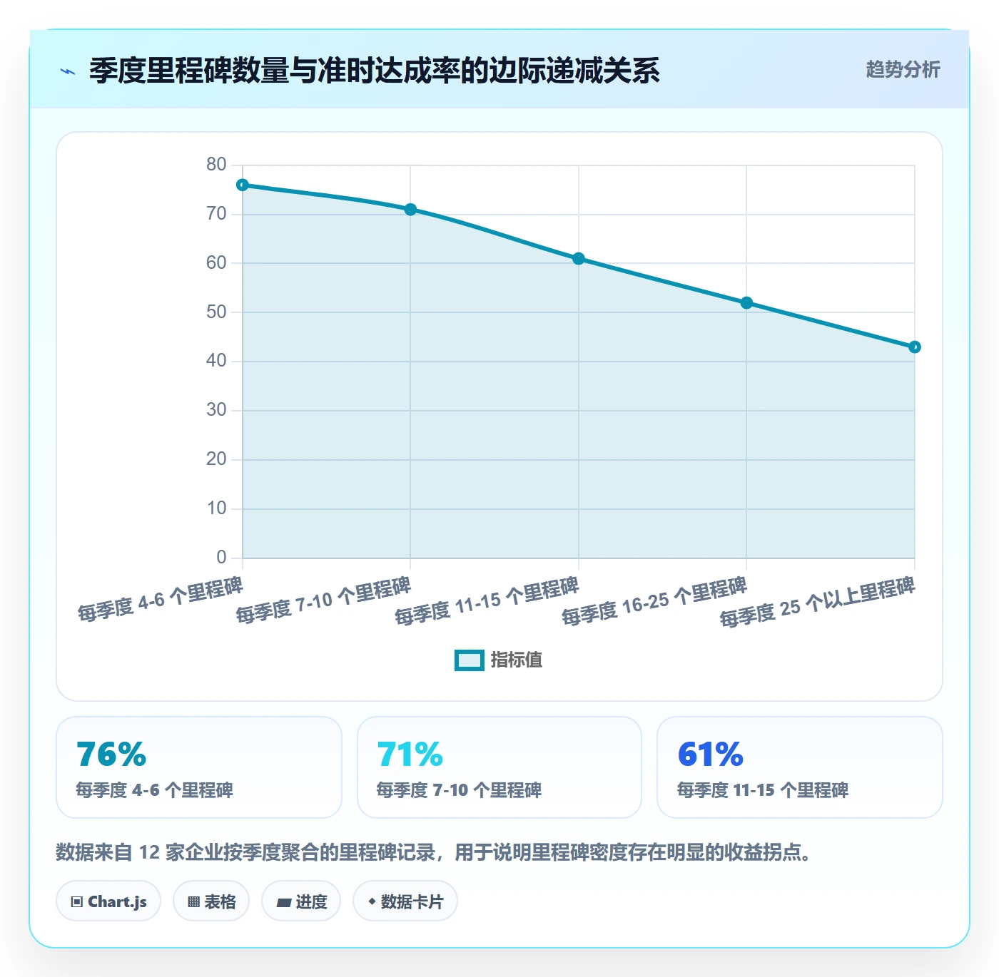 里程碑计划流程与规范:企业管理者里程碑最佳实践关键指标