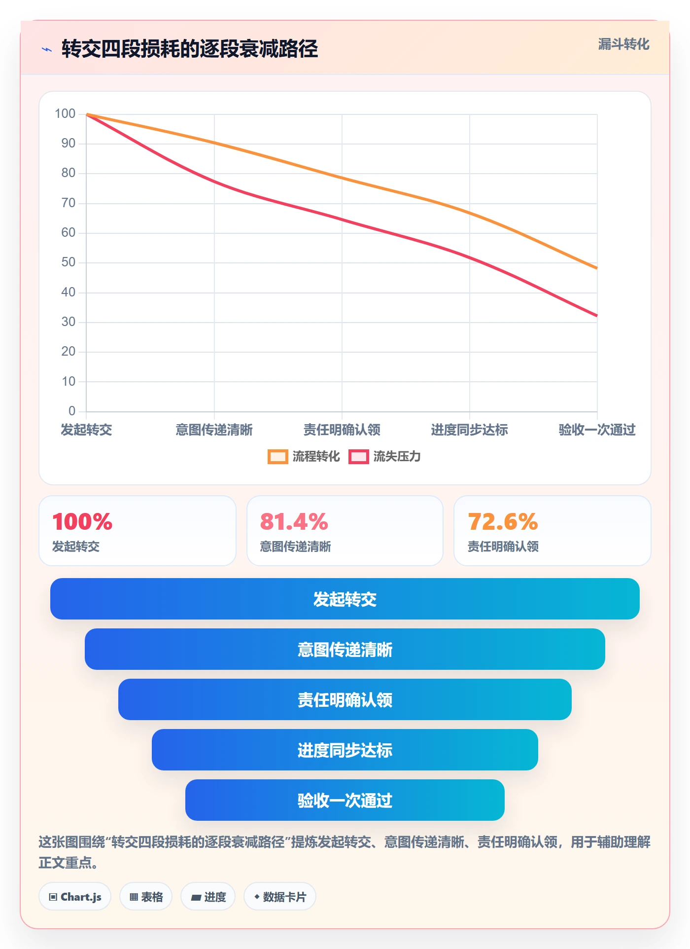 转交管理方法大全:企业管理者任务分派数据分析落地清单