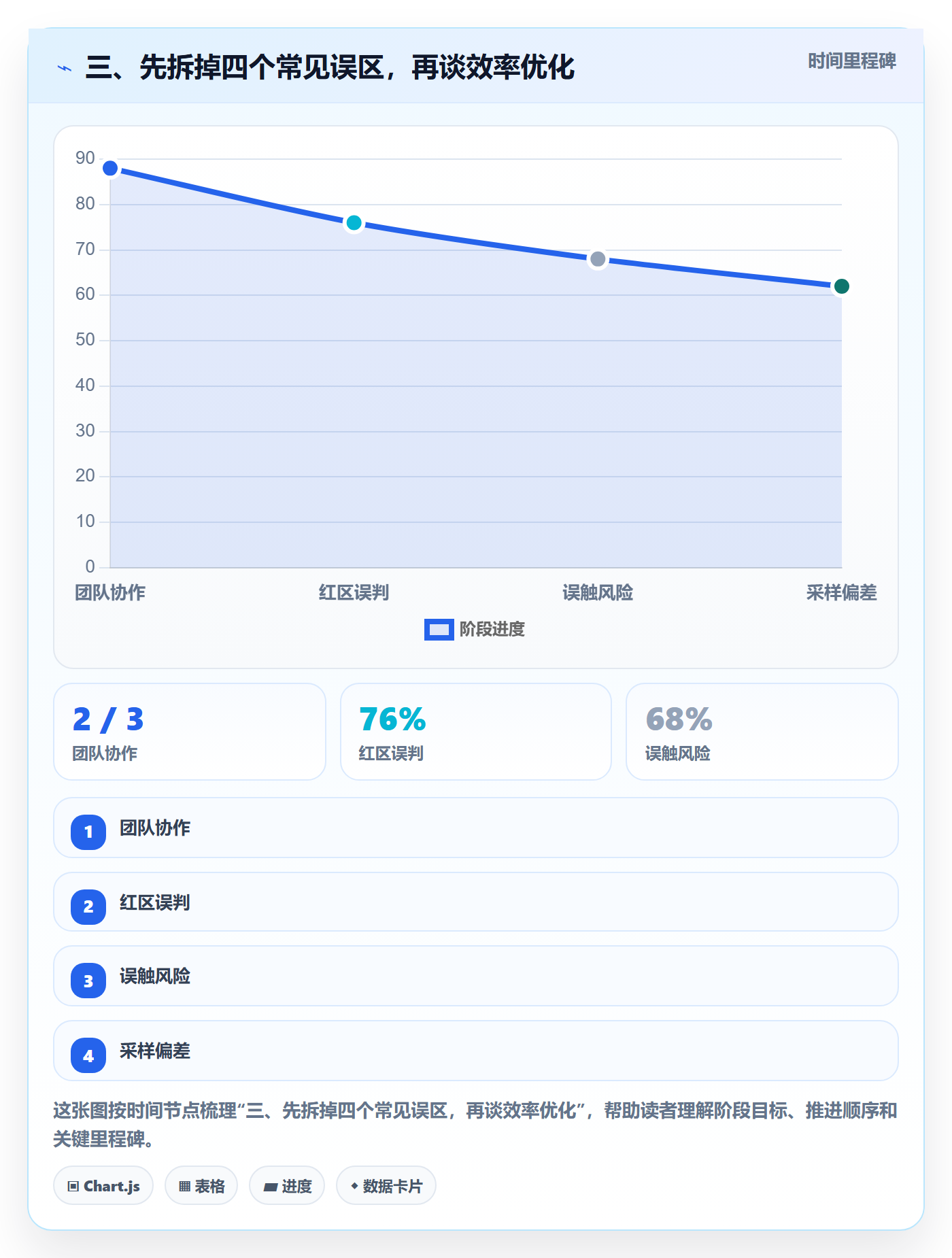 三、先拆掉四个常见误区，再谈效率优化