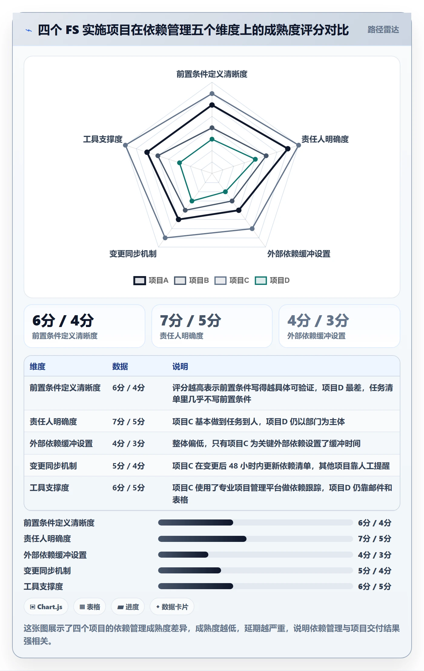 FS怎么做?实施团队落地方案:任务依赖从0到1