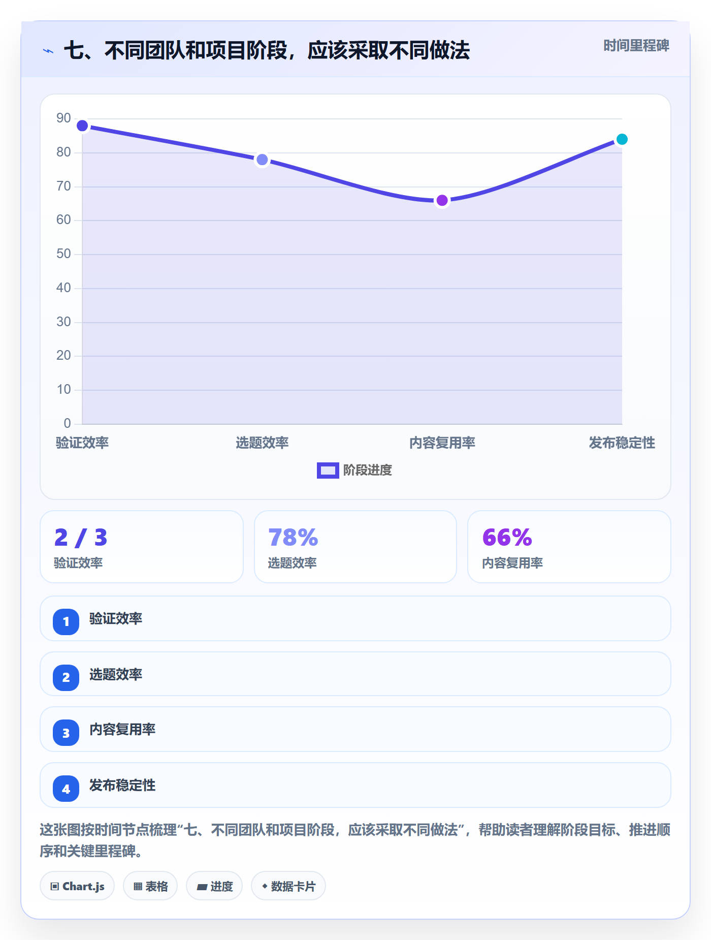 七、不同团队和项目阶段,应该采取不同做法