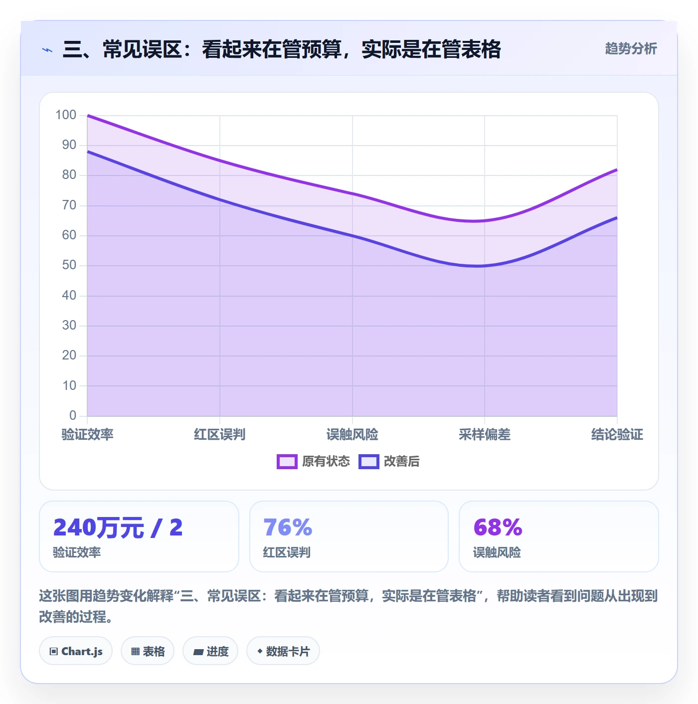 三、常见误区：看起来在管预算，实际是在管表格
