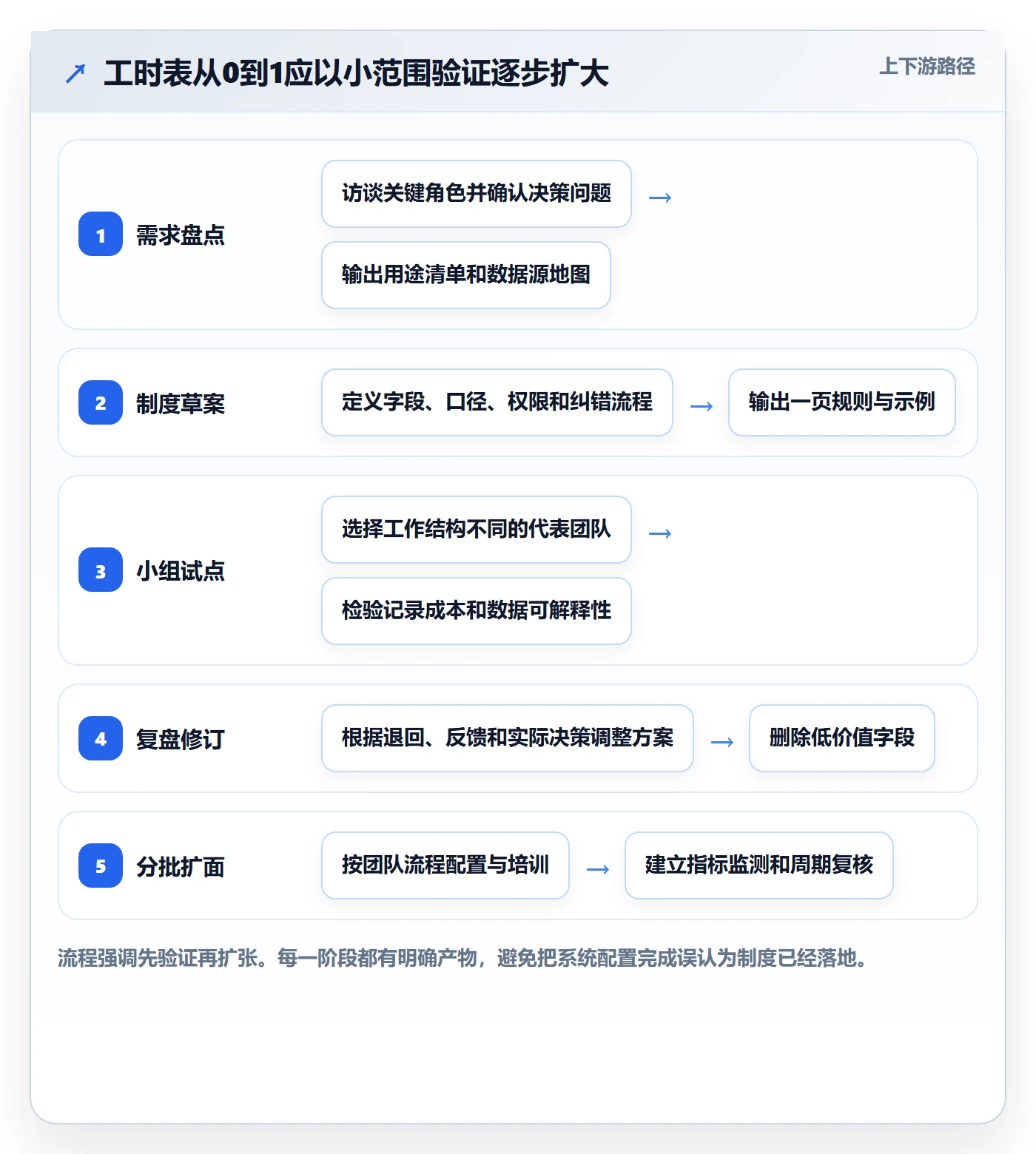 周报工时怎么做?管理层制度设计:工时表从0到1