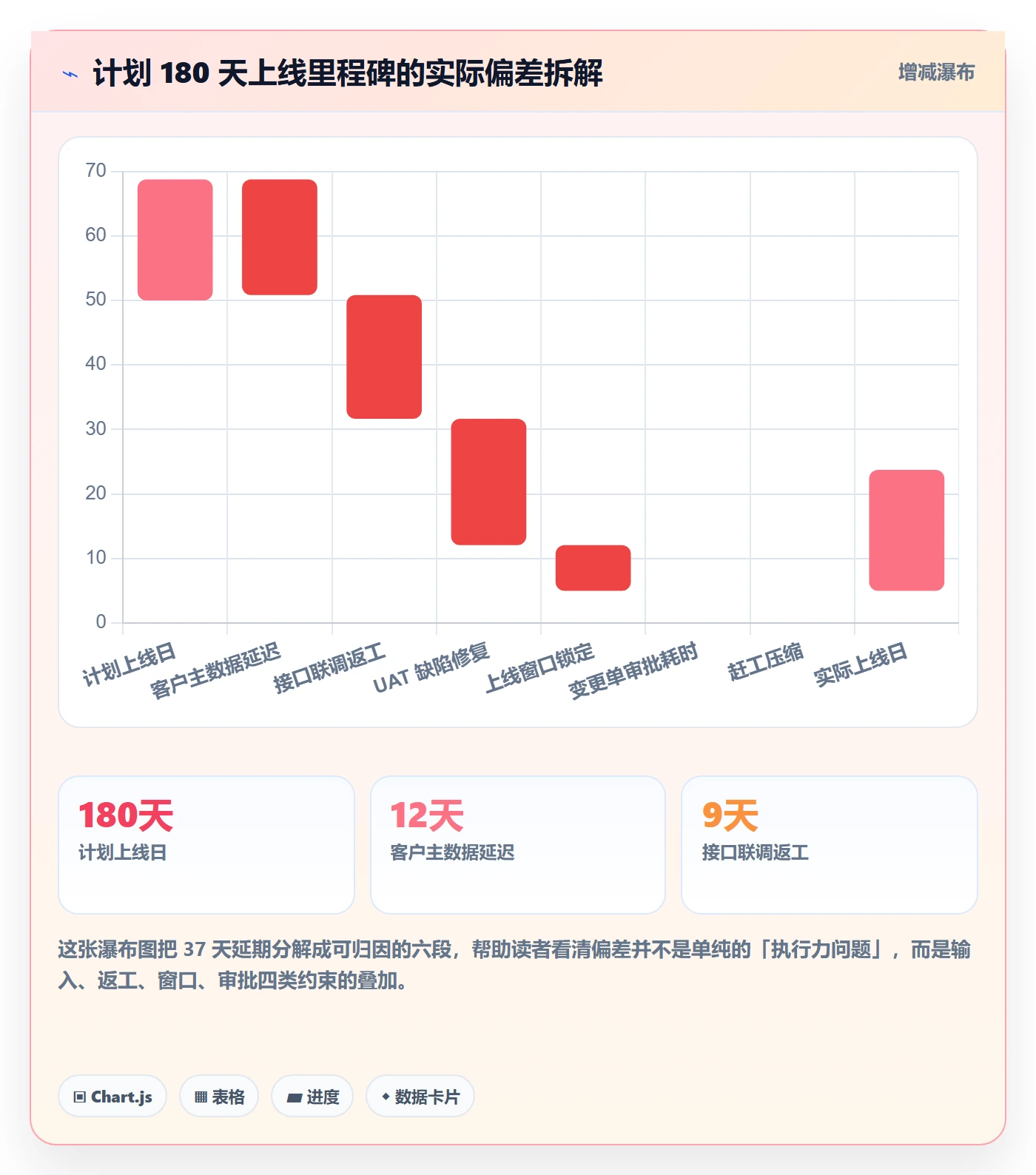 节点日期落地方案:实施团队开展里程碑的风险控制案例解析