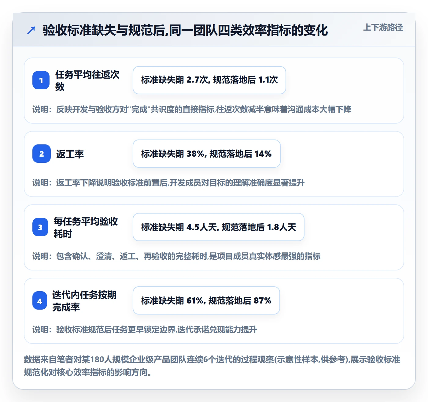 任务验收验收标准全流程：项目成员效率提升与一文讲清