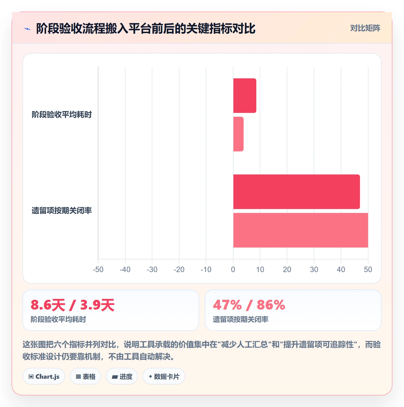 阶段验收实操方法：管理层提升项目阶段效率的协同管理方法与模板