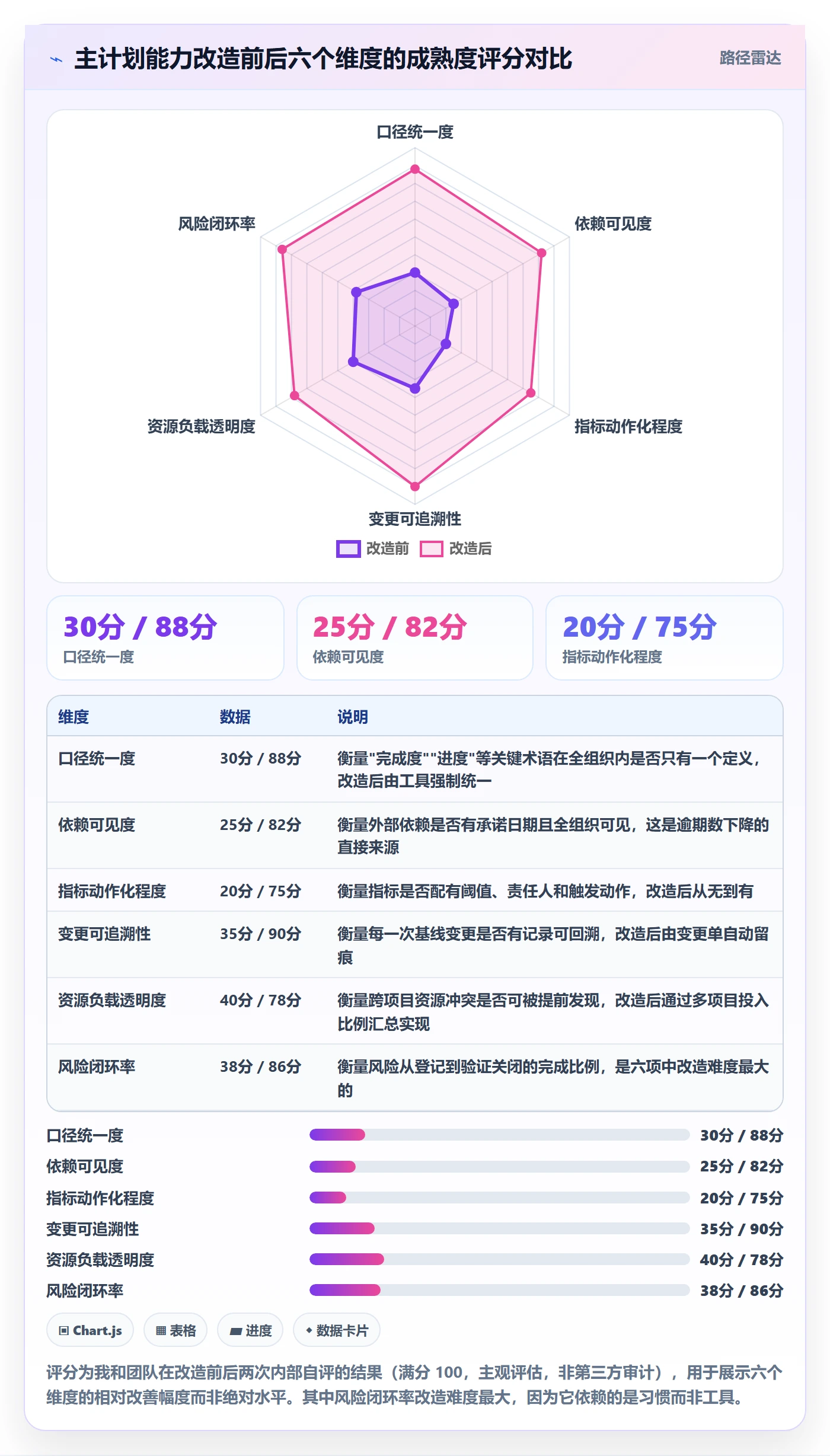 主计划流程与规范：产品经理项目规划风险控制关键指标