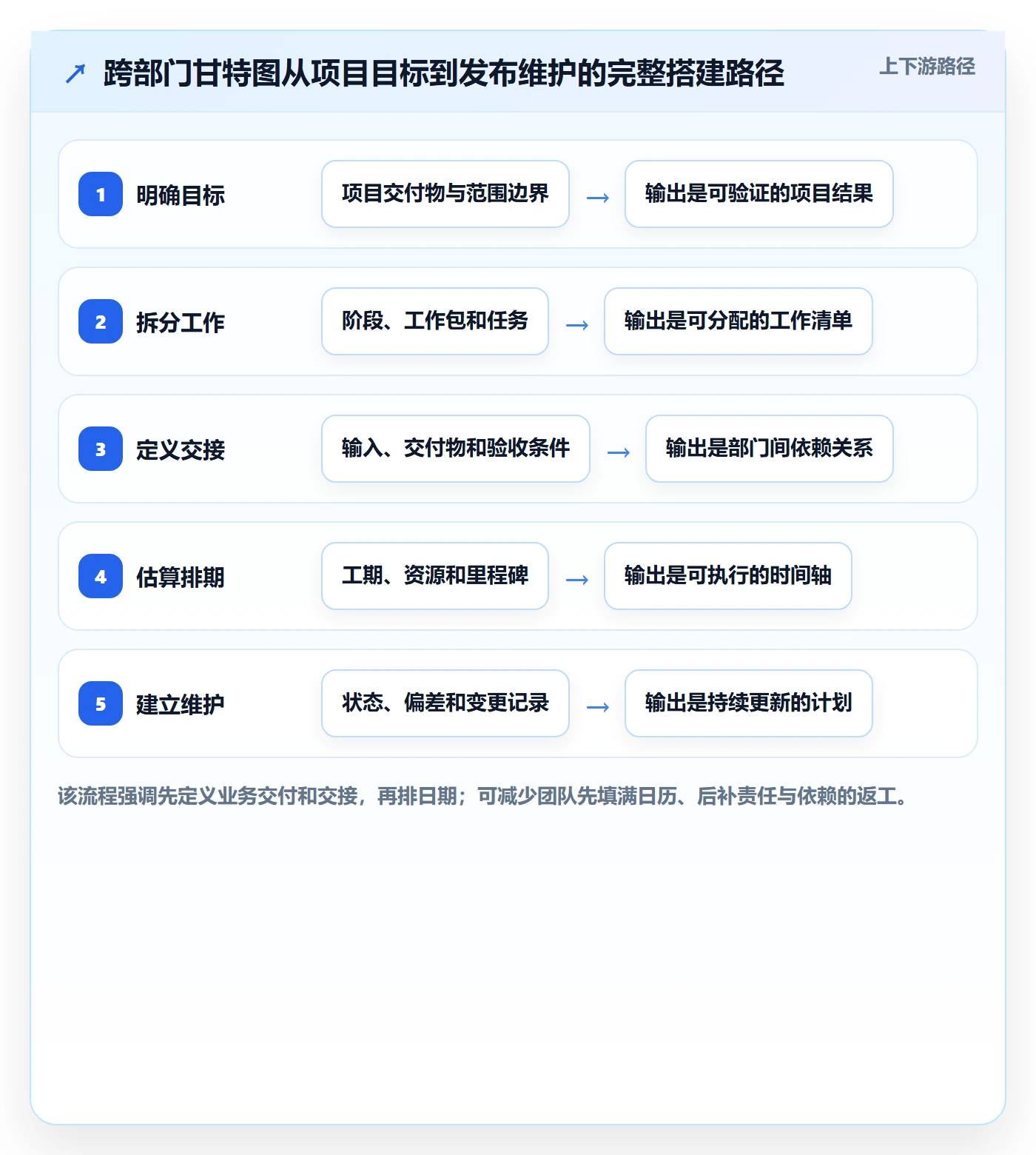 时间轴管理指南：跨部门团队如何做好甘特图，入门指南全流程