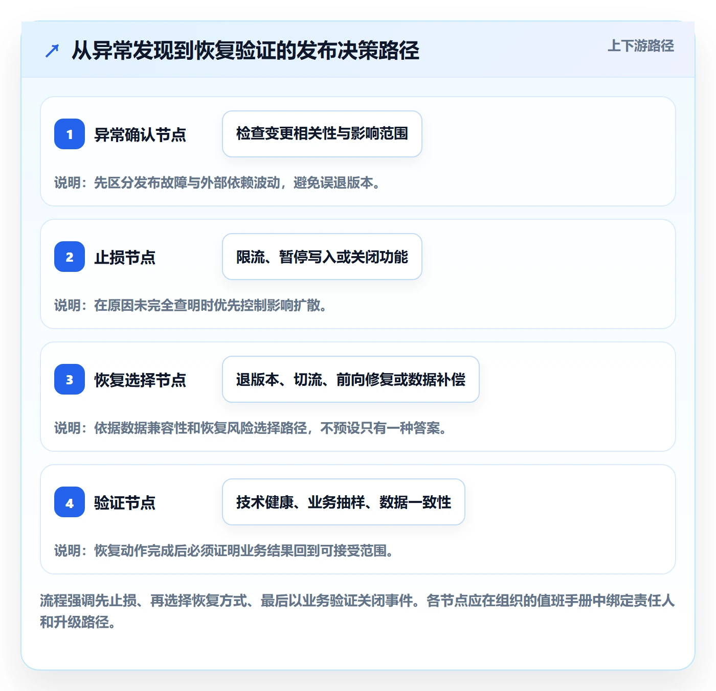 回滚怎么做?PMO风险控制:发布管理从0到1