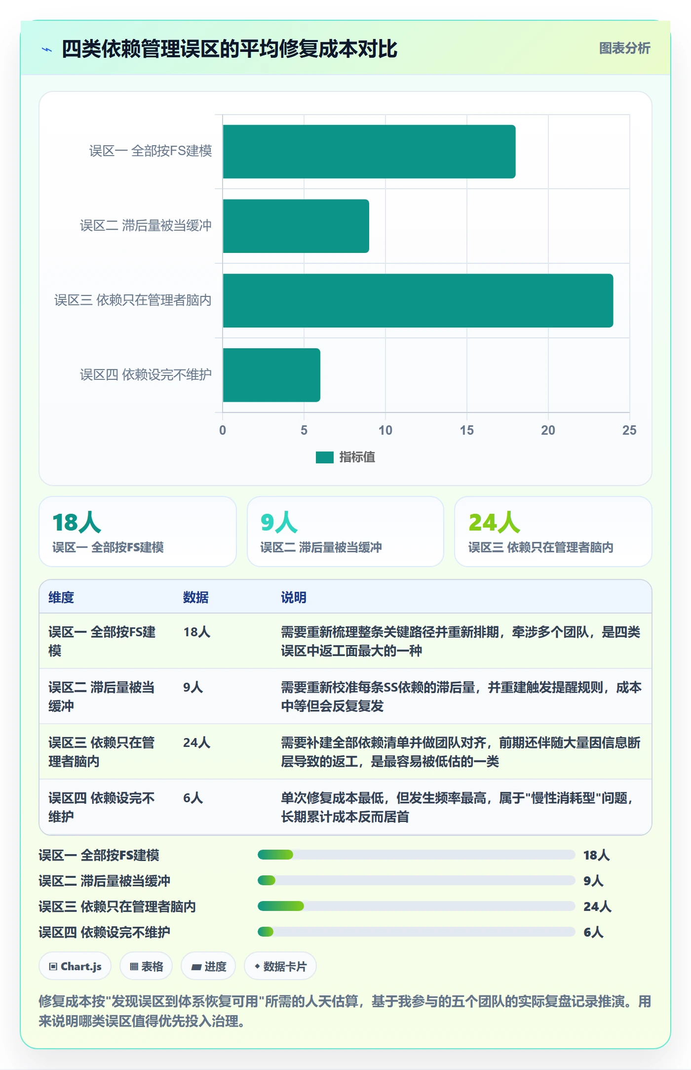 SS怎么做?企业管理者协同管理:任务依赖从0到1