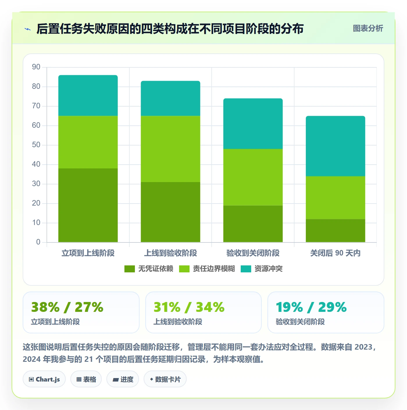 后置任务管理方法大全:管理层任务依赖风险控制落地清单