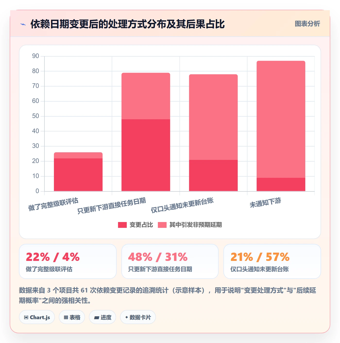 FS实操方法:PMO提升任务依赖效率的落地方案方法与模板