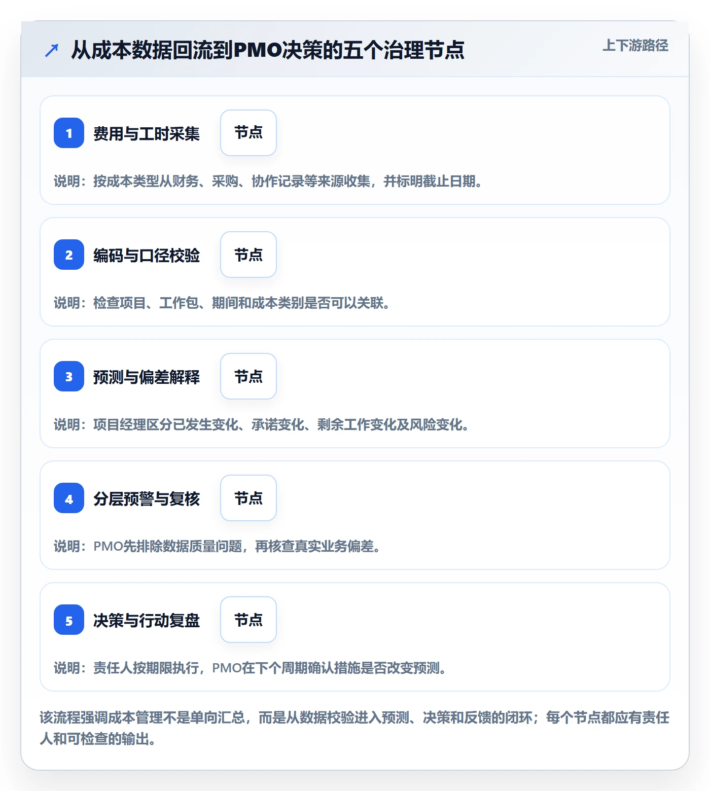 成本落地方案:PMO开展成本管理的效率提升案例解析