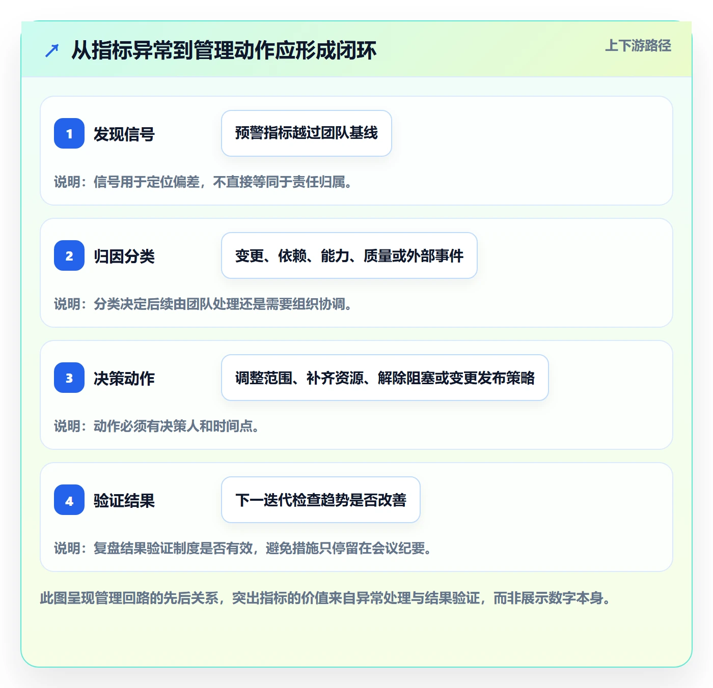 迭代流程与规范：管理层迭代管理制度设计关键指标