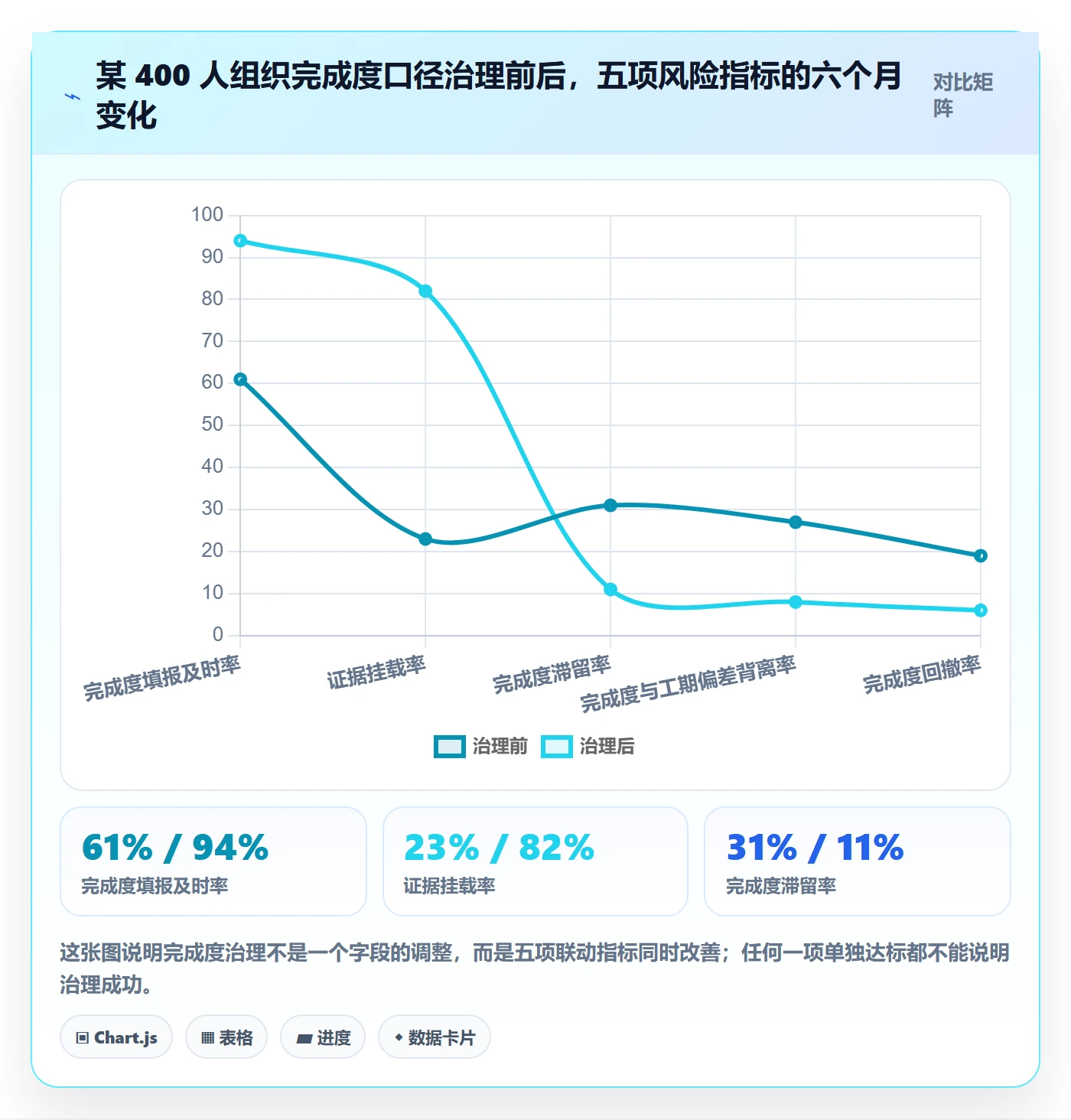 完成度流程与规范：项目成员任务属性风险控制关键指标