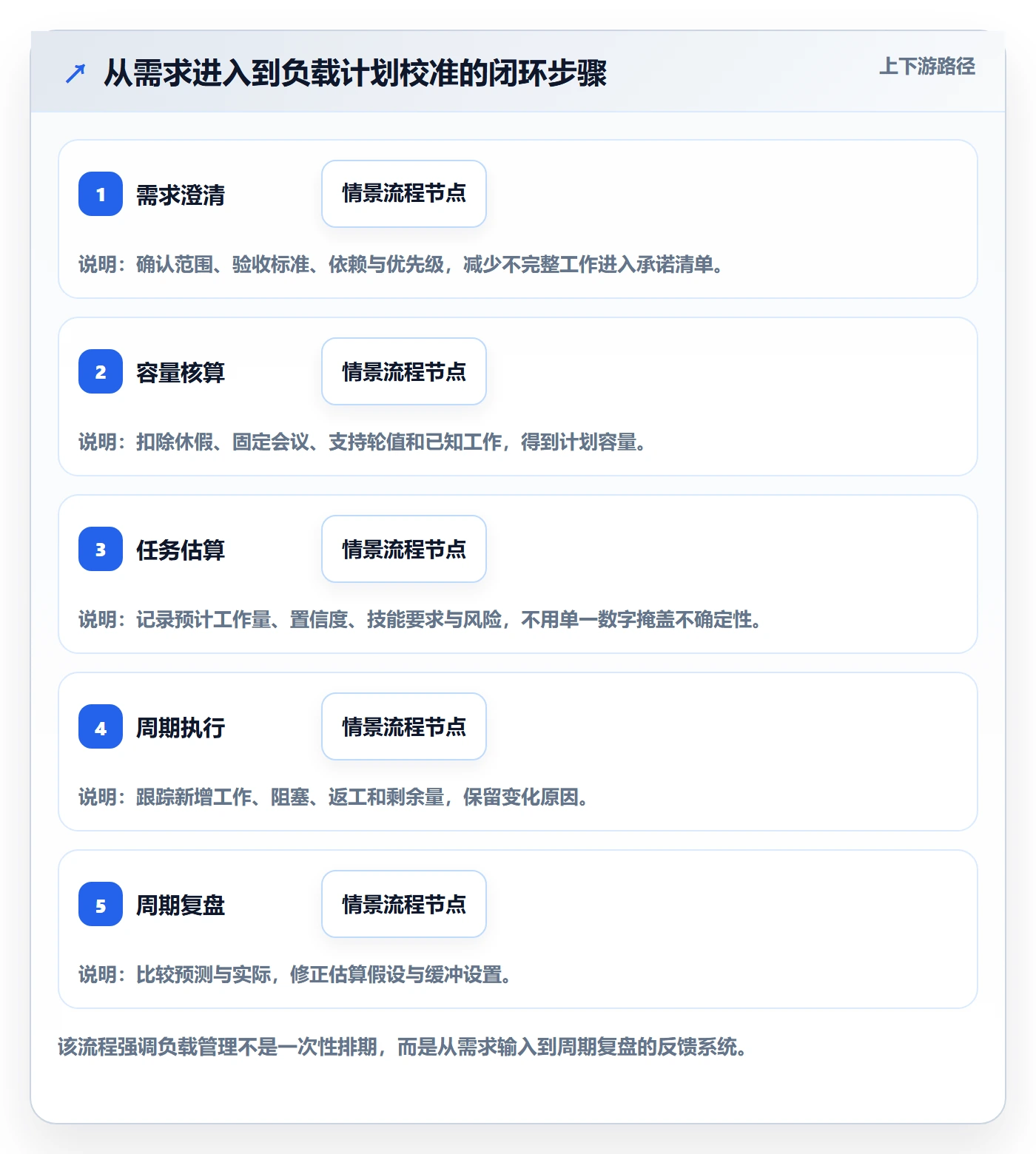 资源负载如何做好工作负载?研发团队落地方案与操作步骤
