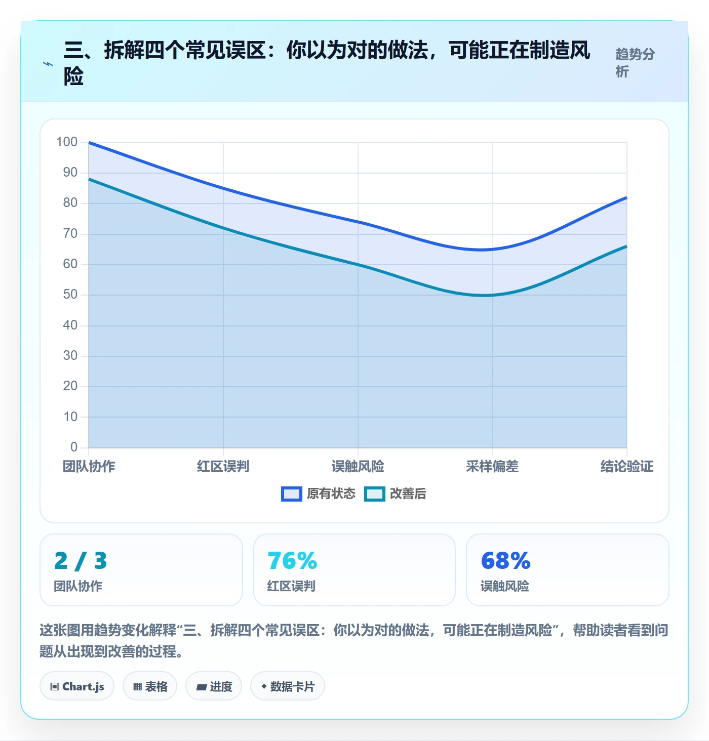 三、拆解四个常见误区：你以为对的做法，可能正在制造风险
