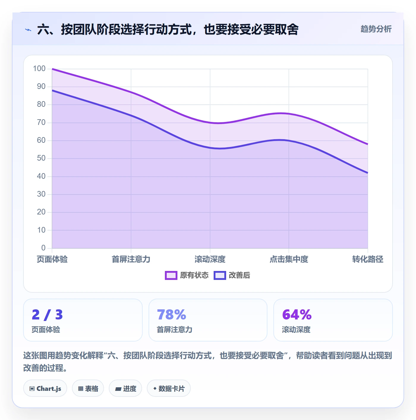 六、按团队阶段选择行动方式,也要接受必要取舍