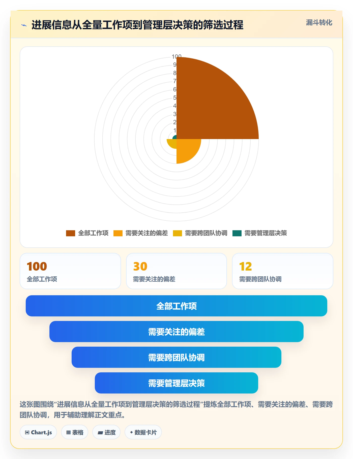 每日进展最佳实践:管理层进度跟踪协同管理,常见问题