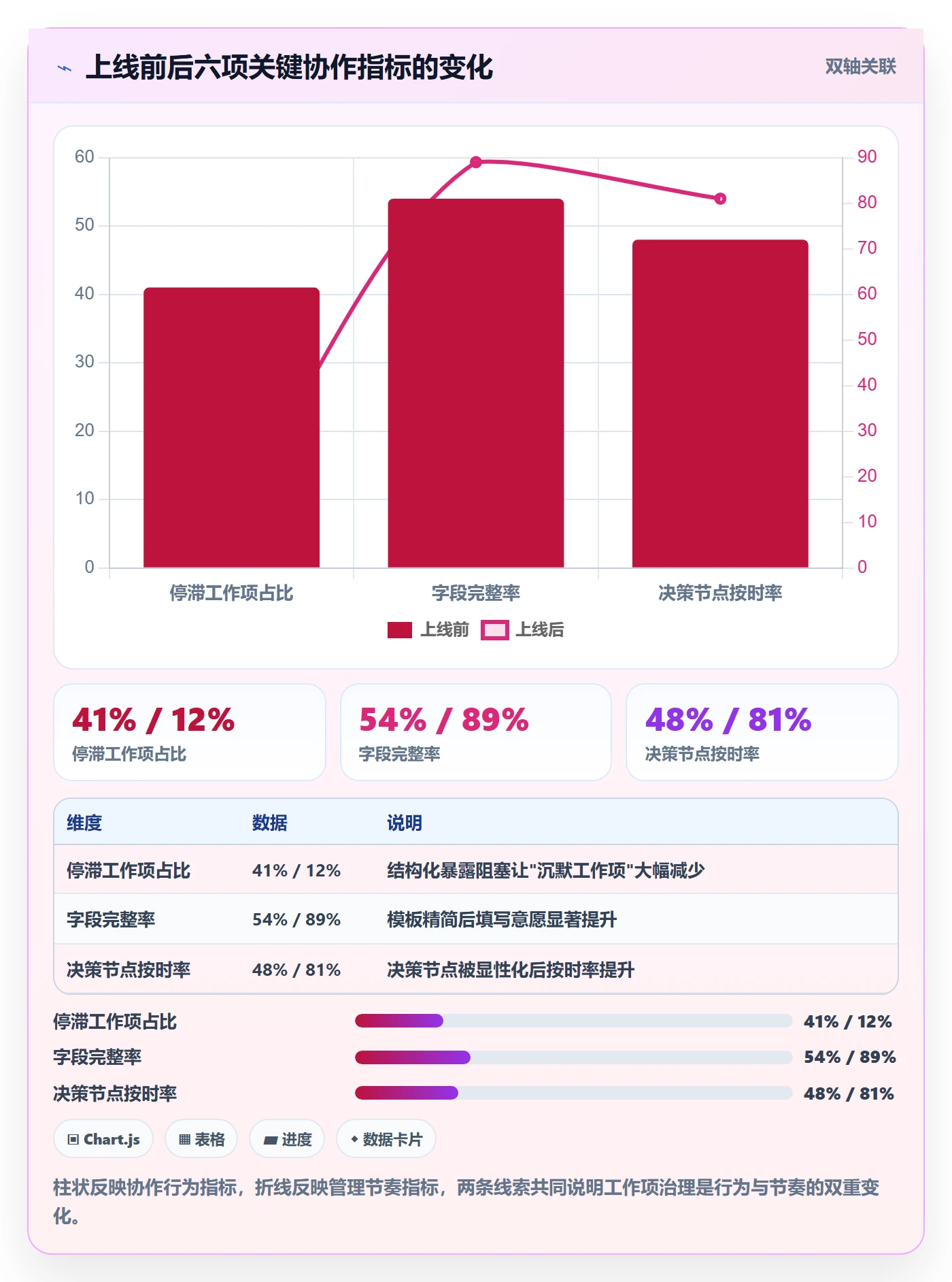 工作项最佳实践:管理层任务管理协同管理,常见问题