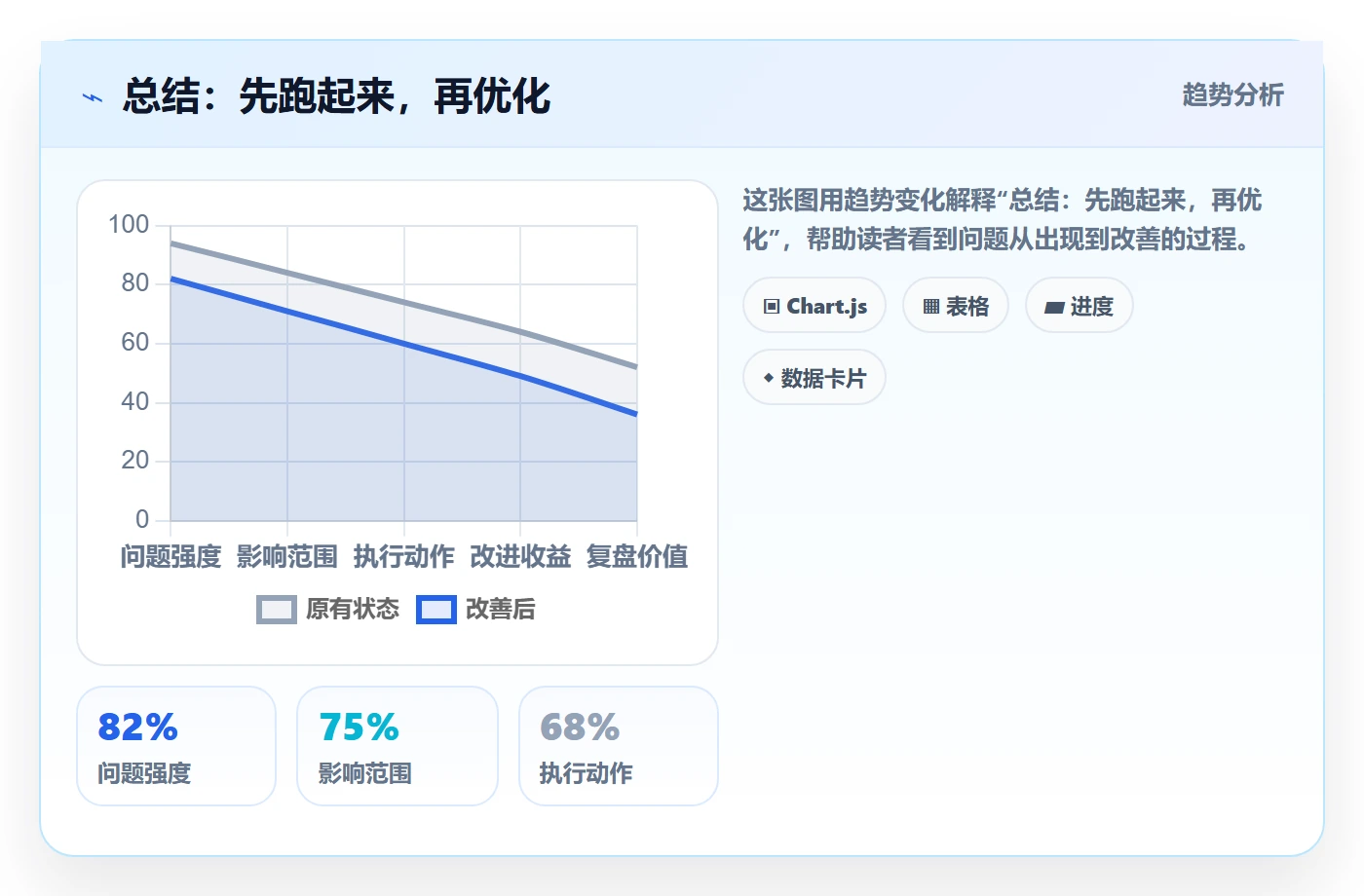 总结:先跑起来,再优化