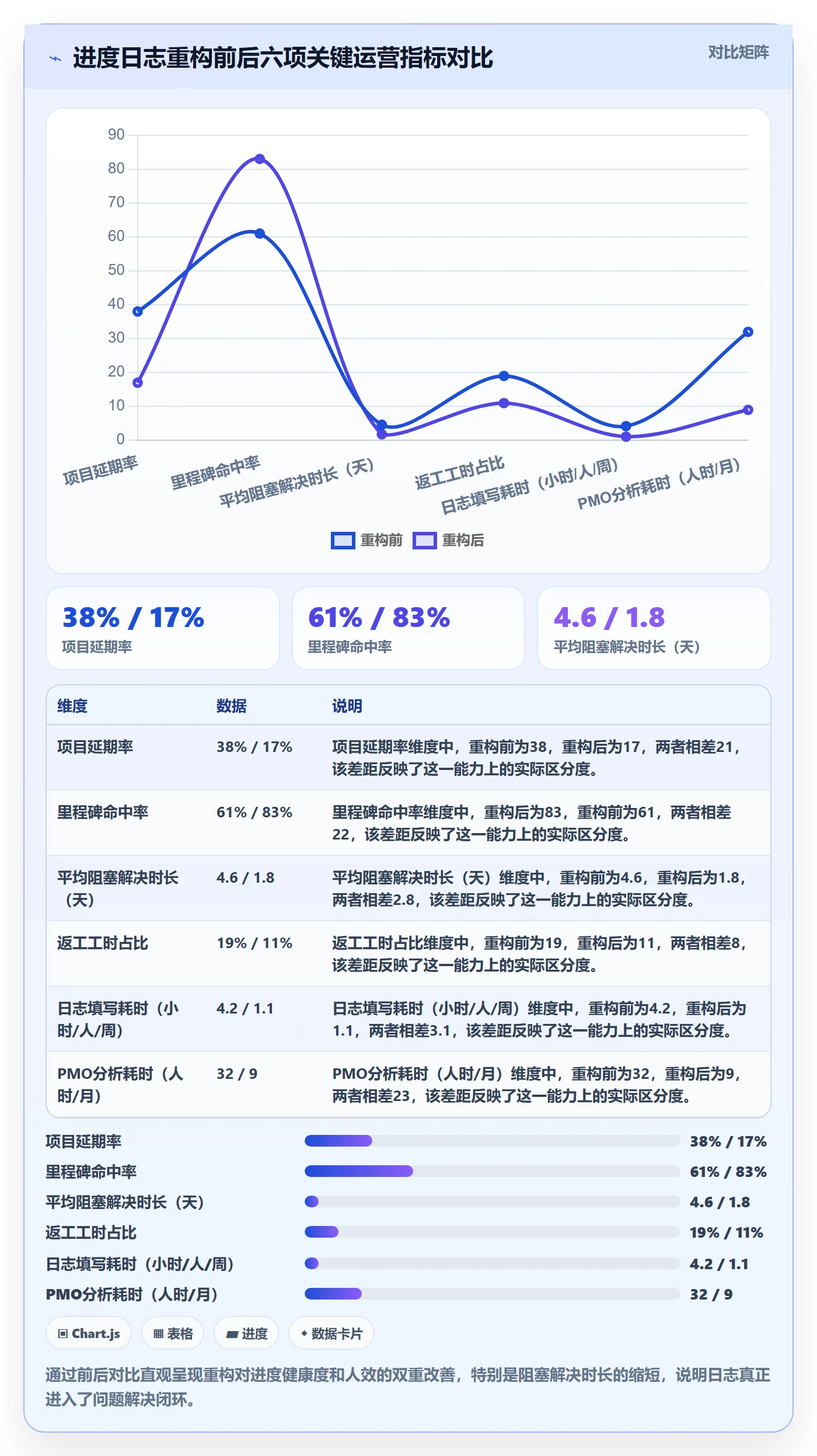 进度日志流程与规范:PMO进度跟踪实操方法关键指标