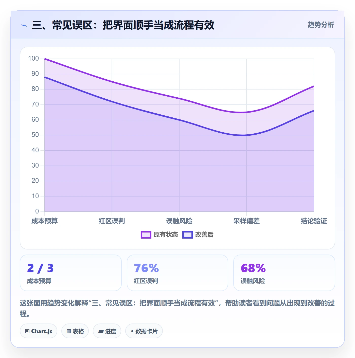 三、常见误区:把界面顺手当成流程有效