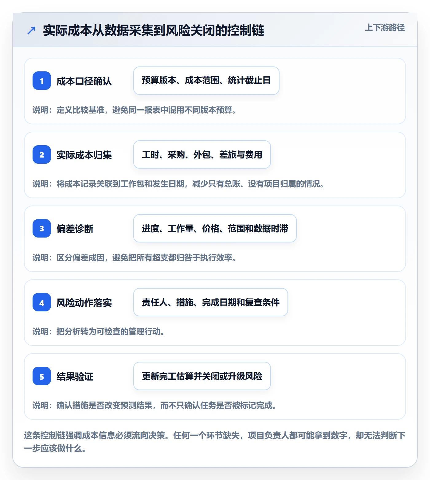 实际成本落地方案：项目负责人开展成本管理的风险控制案例解析