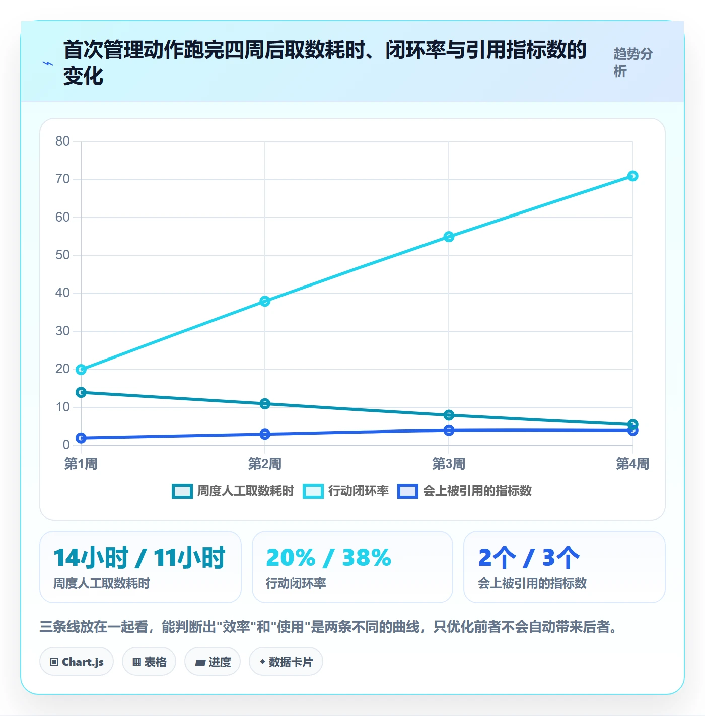 开始怎么做?管理层数据分析:任务执行从0到1