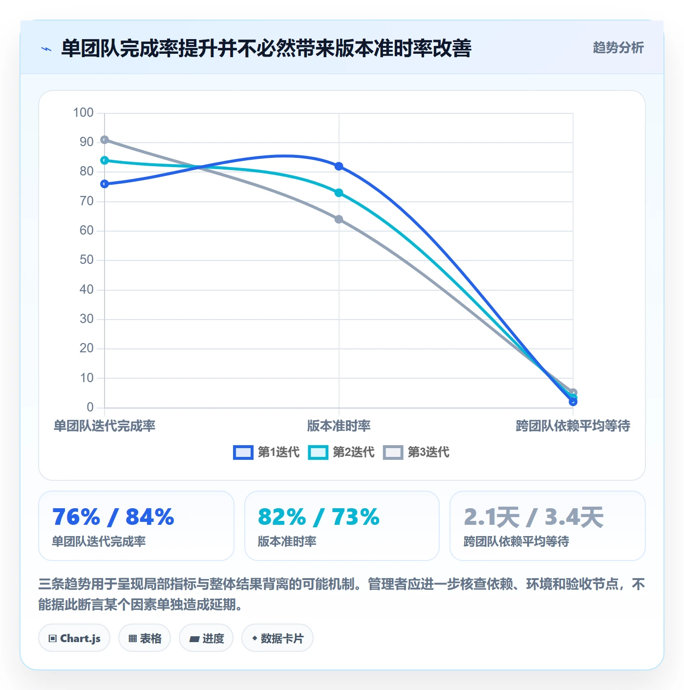 迭代最佳实践:企业管理者敏捷项目数据分析,常见问题