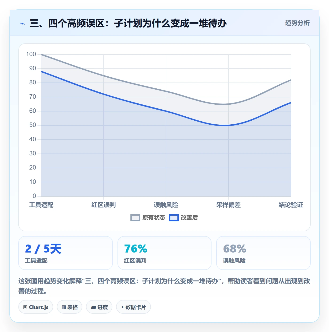 三、四个高频误区:子计划为什么变成一堆待办