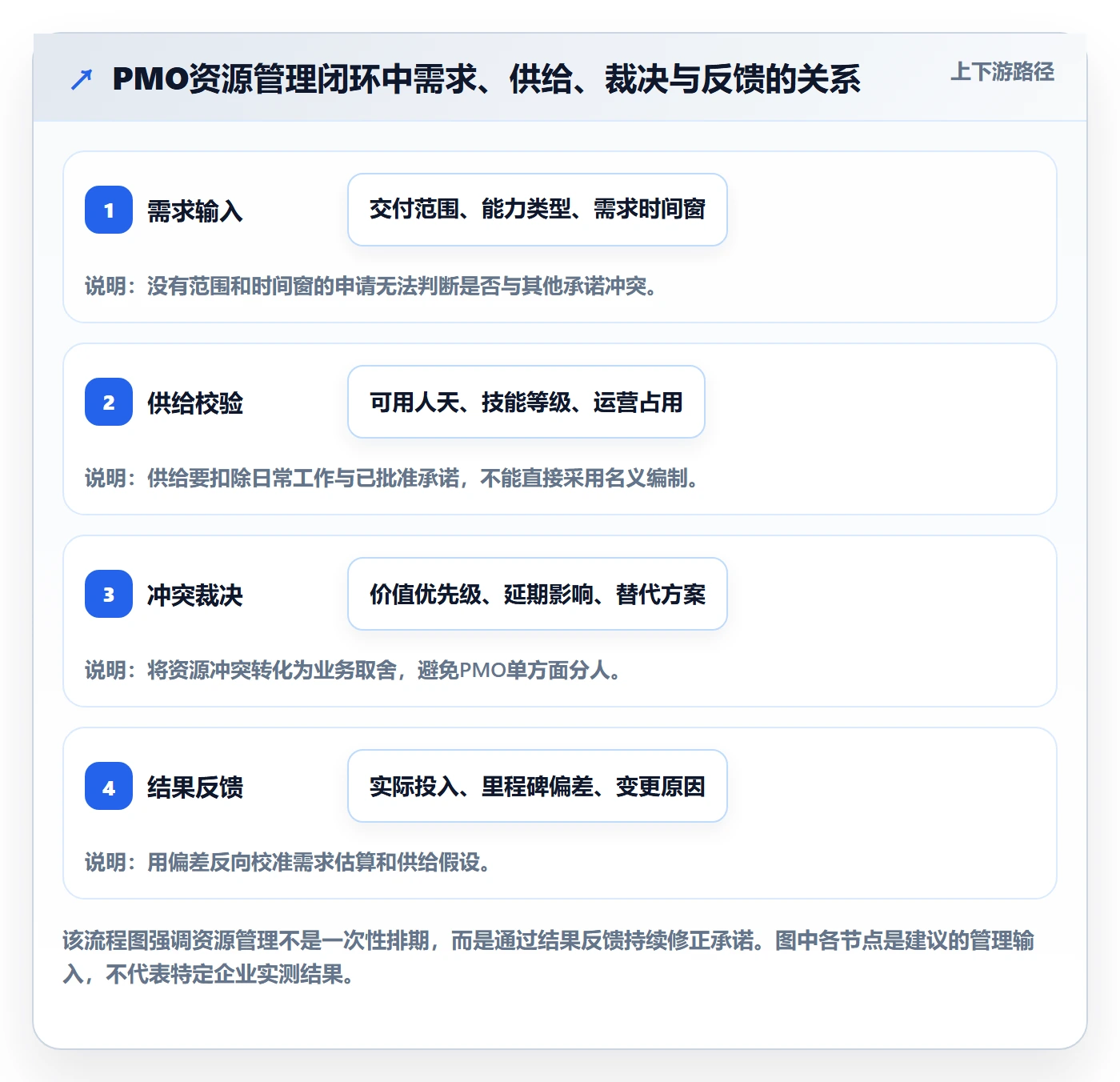 资源落地方案：PMO开展资源管理的实操方法案例解析