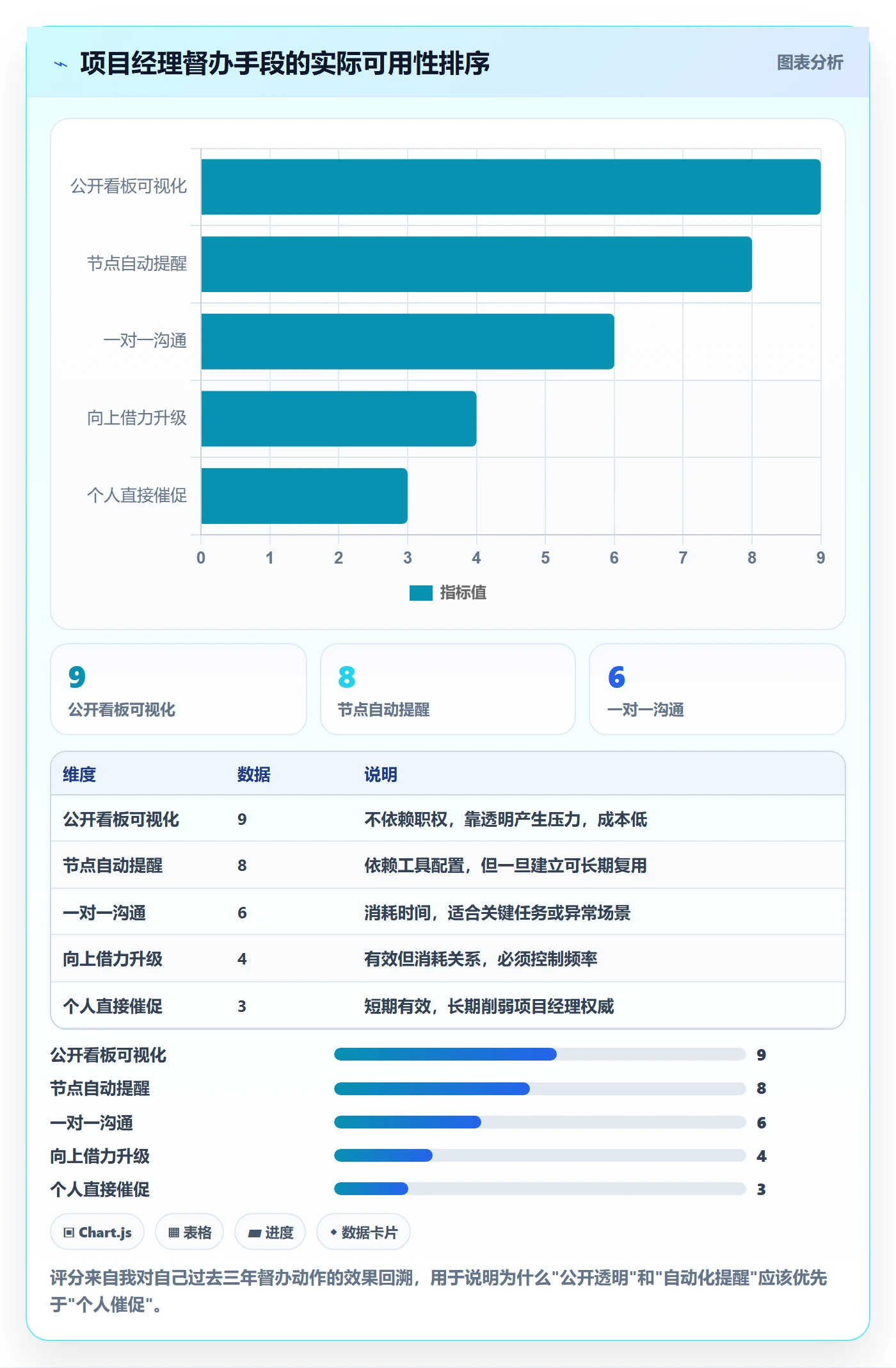 任务提醒督办教程：项目经理实操方法，避坑指南