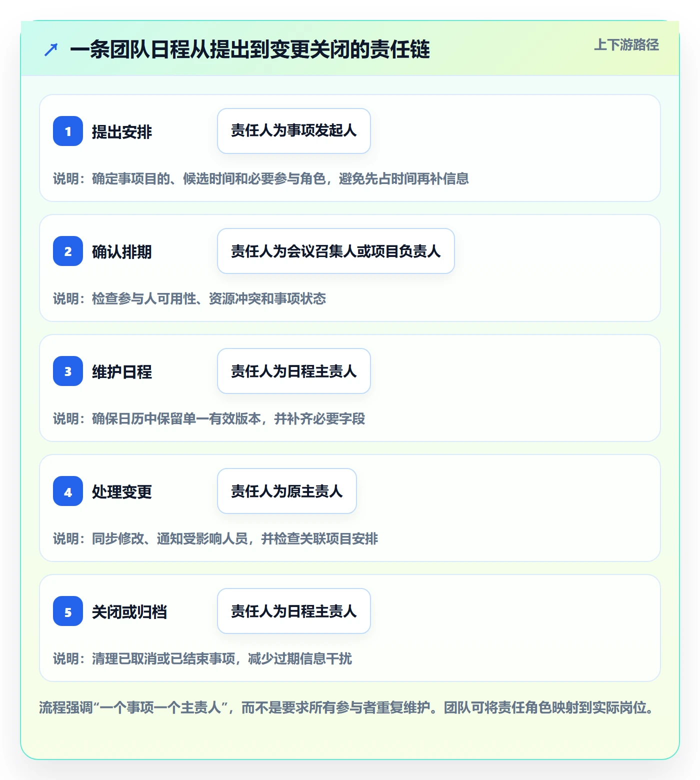 周视图管理方法大全:实施团队日历视图协同管理落地清单