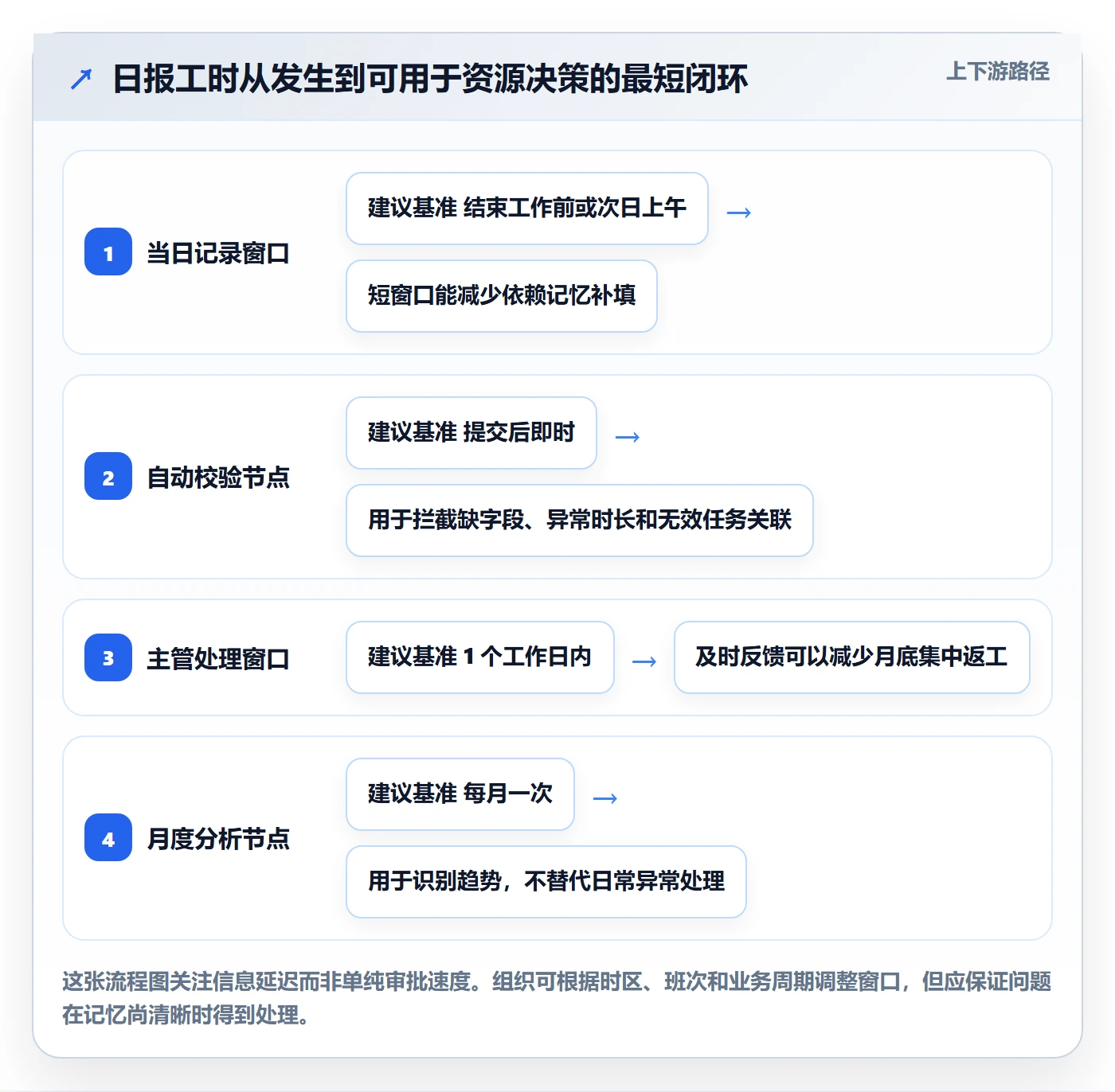 日报工时实操方法：企业管理者提升工时表效率的效率提升方法与模板