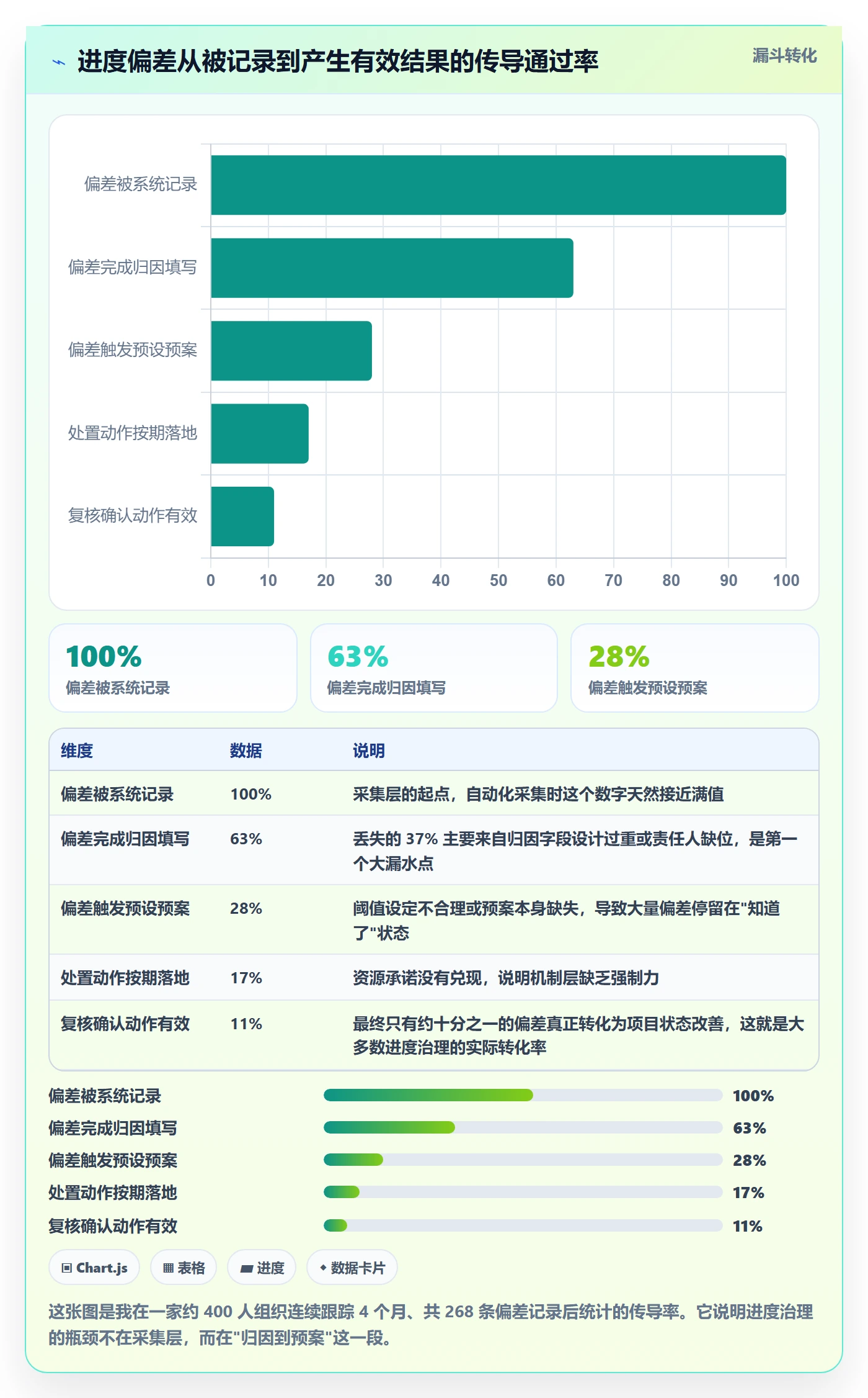 进度偏差落地方案:管理层开展进度管理的数据分析案例解析