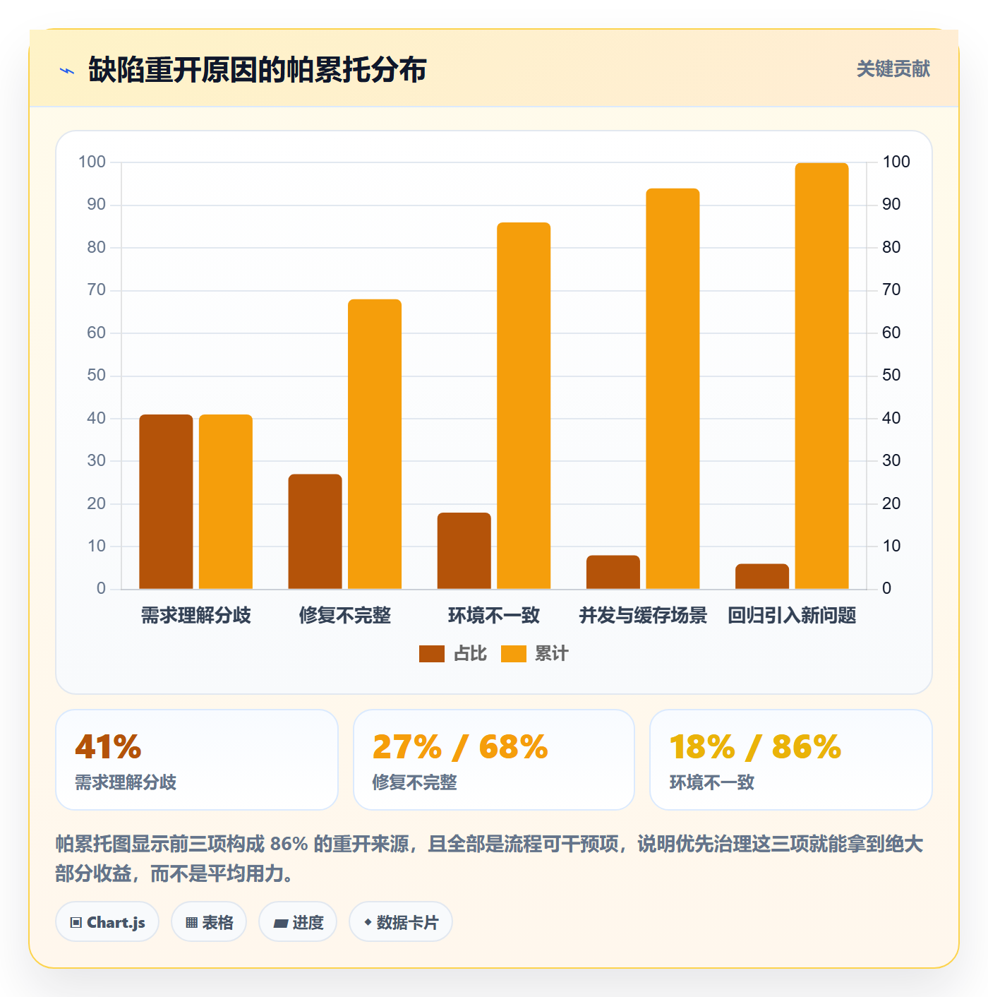修复流程与规范：跨部门团队Bug / 缺陷实操方法关键指标