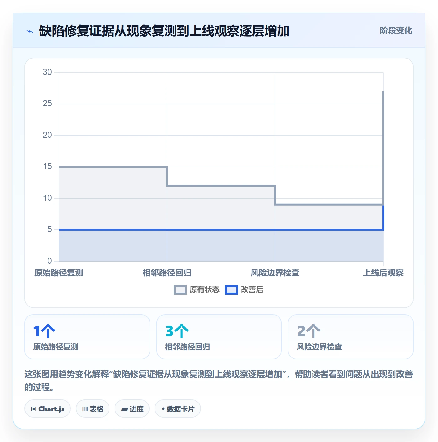 验证最佳实践：PMOBug / 缺陷流程优化，常见问题