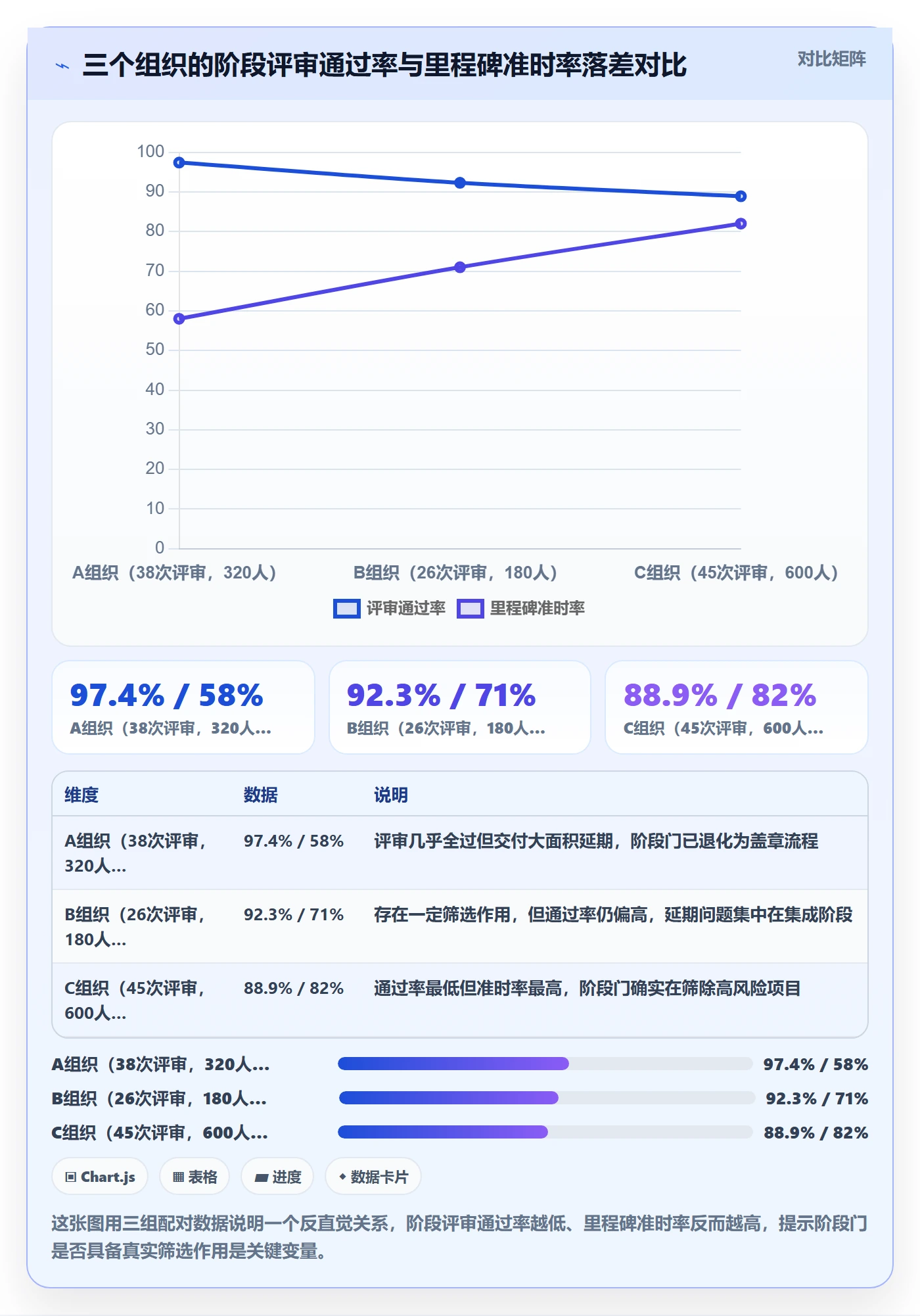 阶段最佳实践：管理层项目阶段最佳实践，常见问题