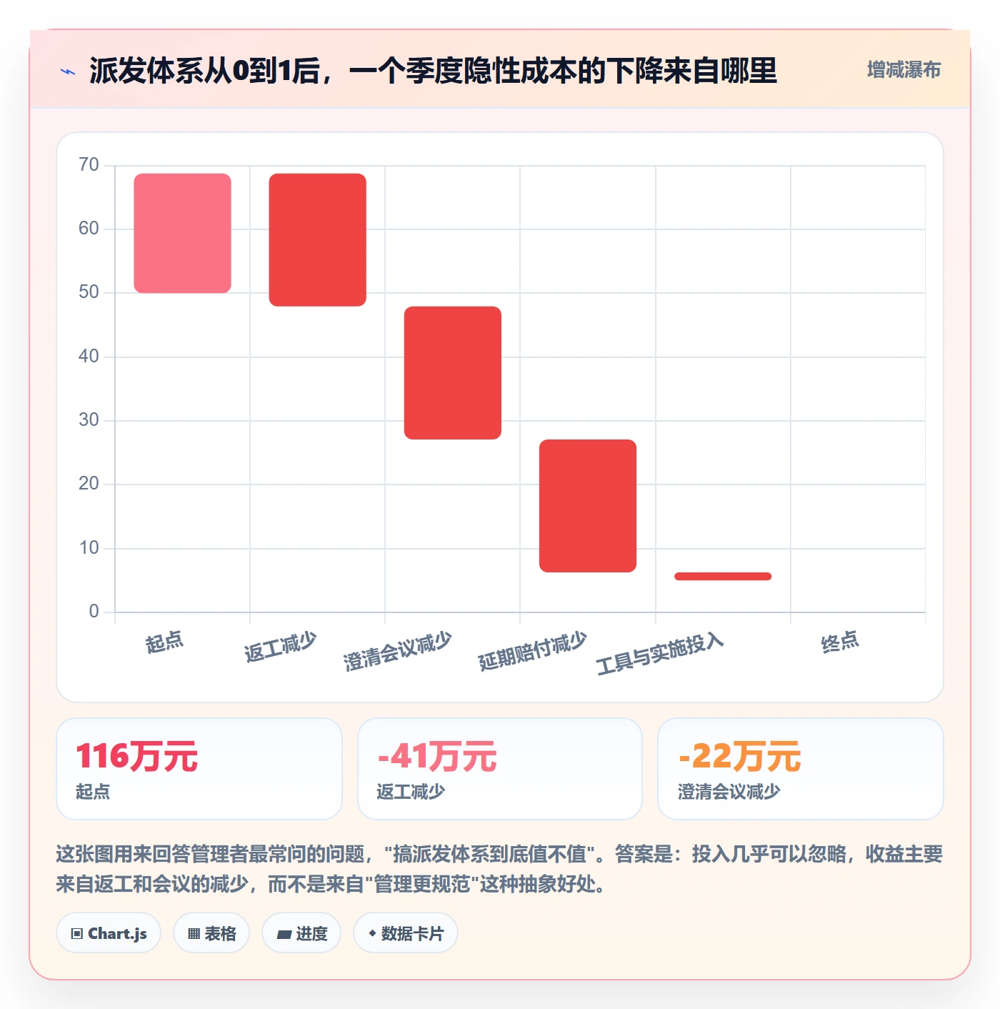派发怎么做?管理层风险控制:任务分派从0到1