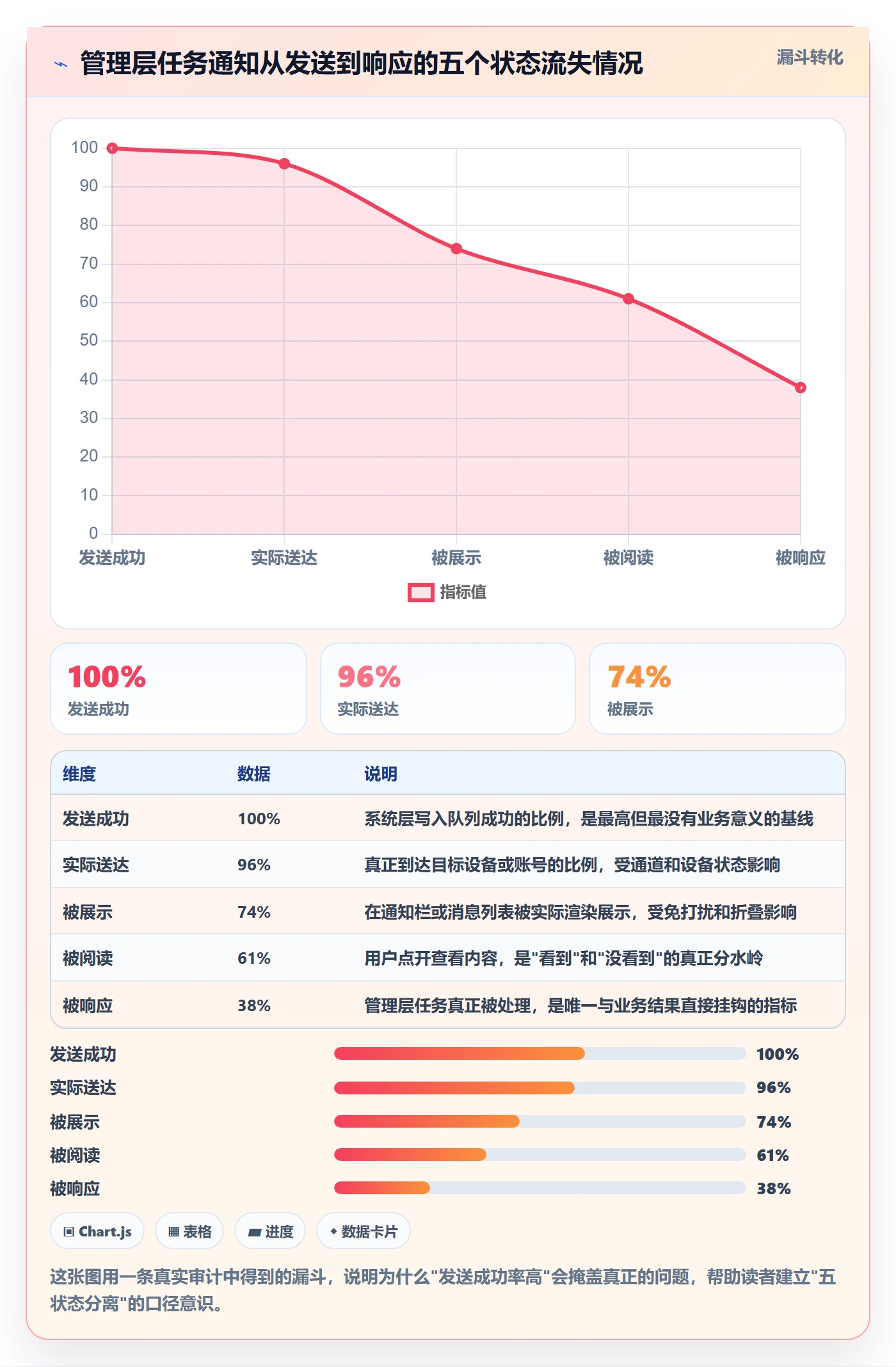 消息通知流程与规范：管理层任务提醒数据分析关键指标