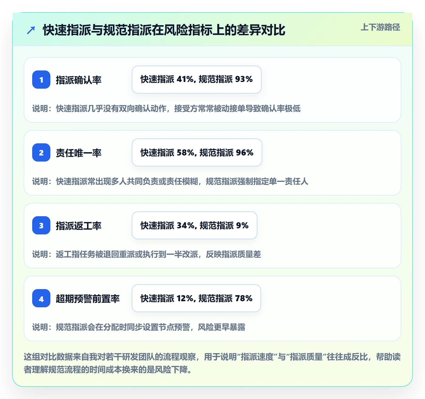 指派流程与规范：项目成员任务分派风险控制关键指标