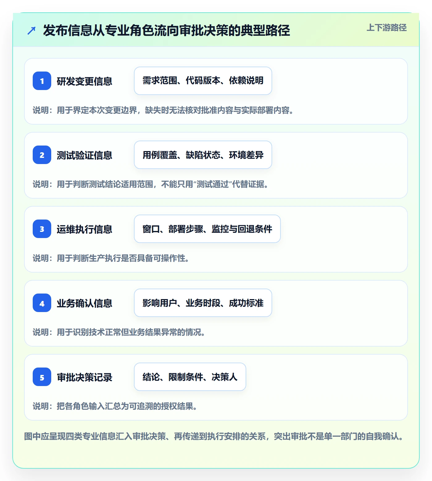 发布审批怎么做?项目负责人落地方案:发布管理从0到1