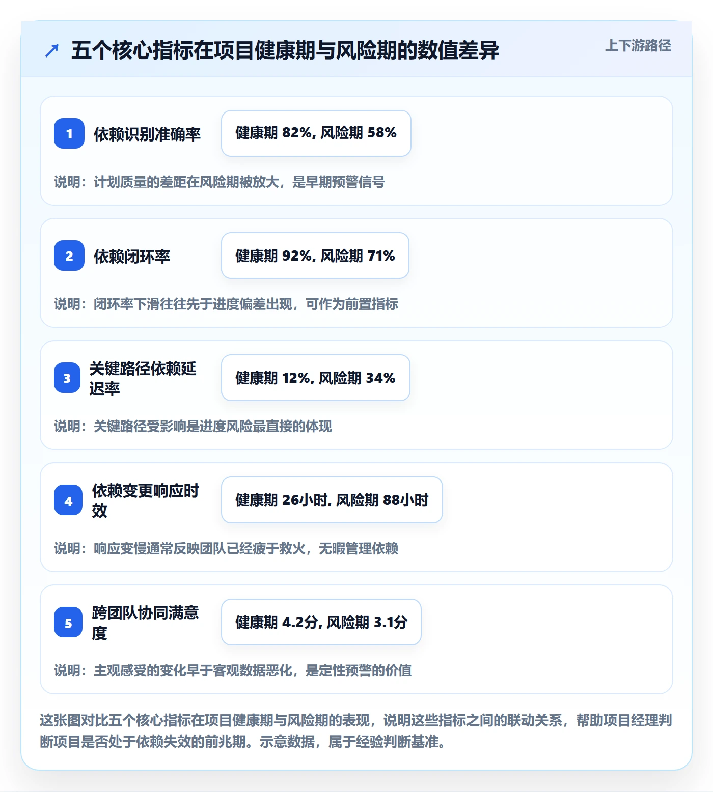 FF流程与规范:项目经理任务依赖落地方案关键指标