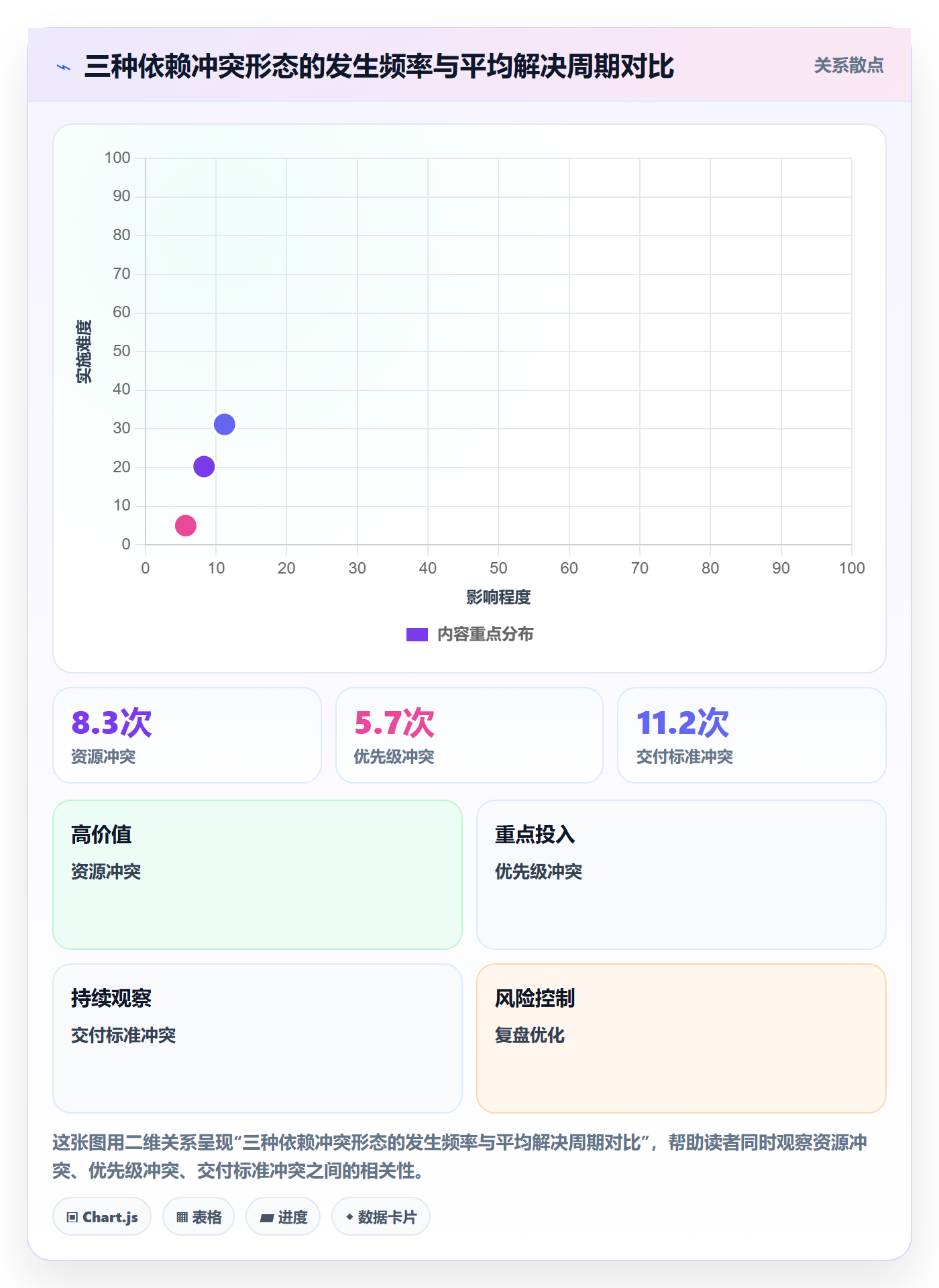 依赖冲突流程与规范:管理层任务依赖数据分析关键指标