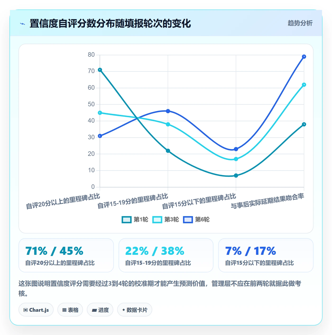 里程碑计划实操方法：管理层提升里程碑效率的数据分析方法与模板