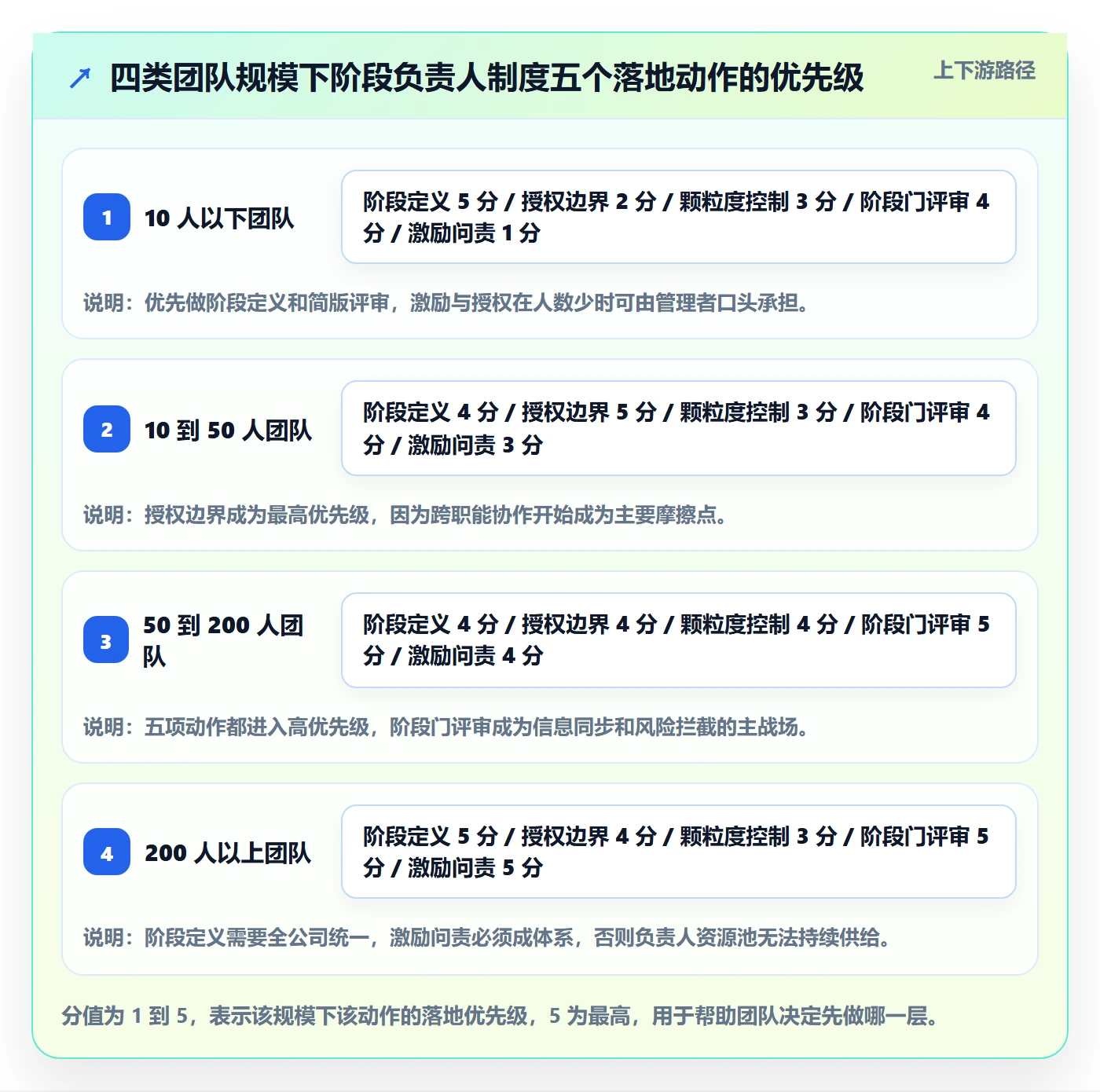 阶段任务怎么做?项目负责人制度设计:项目阶段从0到1
