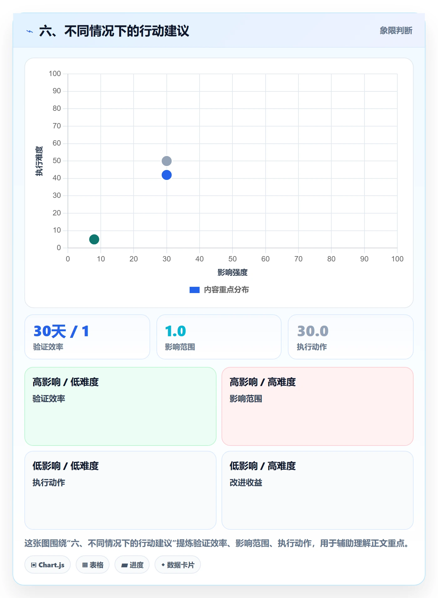 六、不同情况下的行动建议