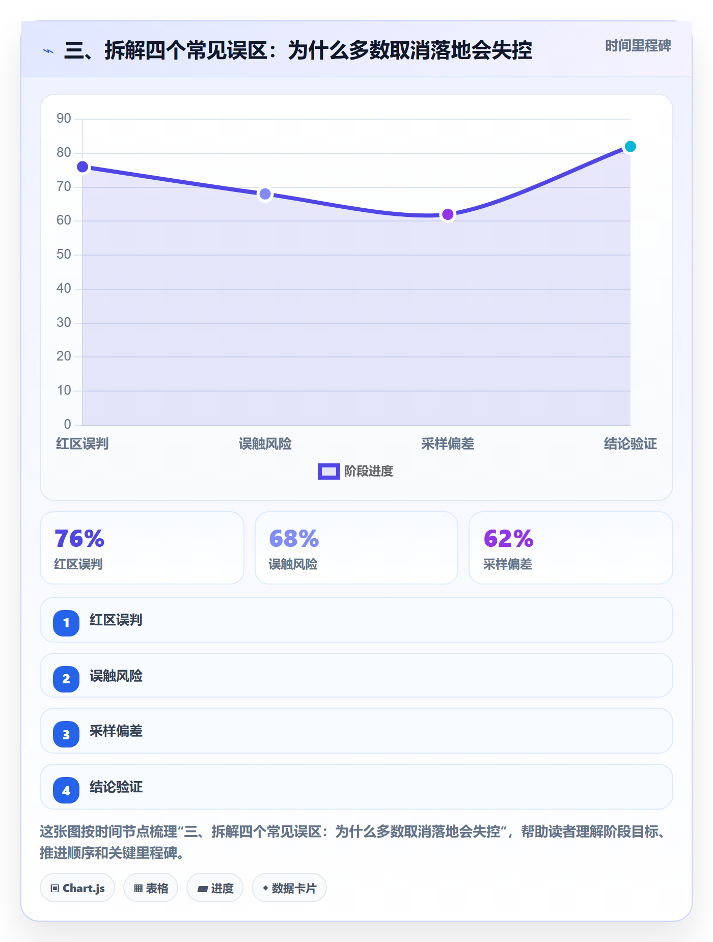 三、拆解四个常见误区:为什么多数取消落地会失控