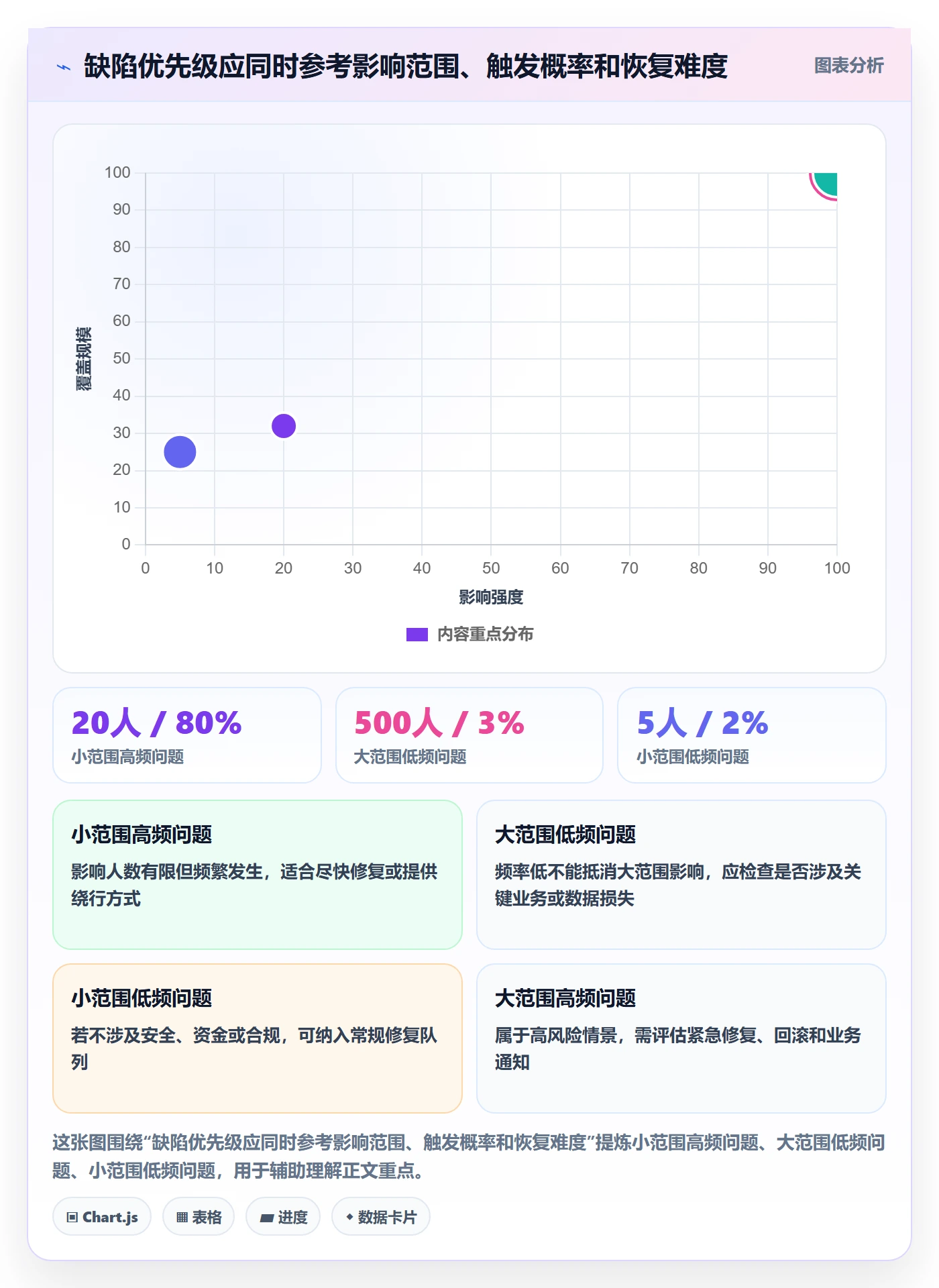 问题最佳实践：项目成员Bug / 缺陷入门指南，常见问题